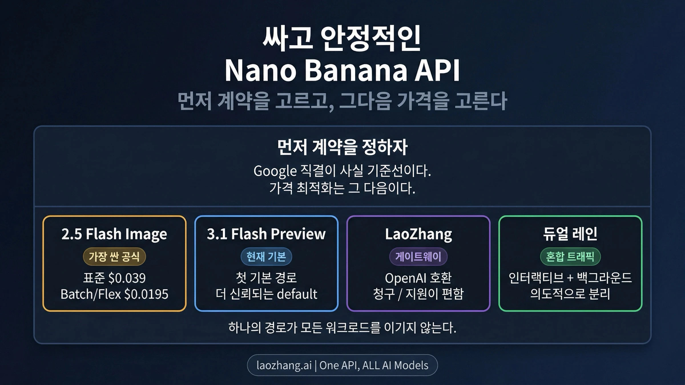 Nano Banana API 안정 경로: Google 직결, laozhang.ai 게이트웨이, 이중 라우팅