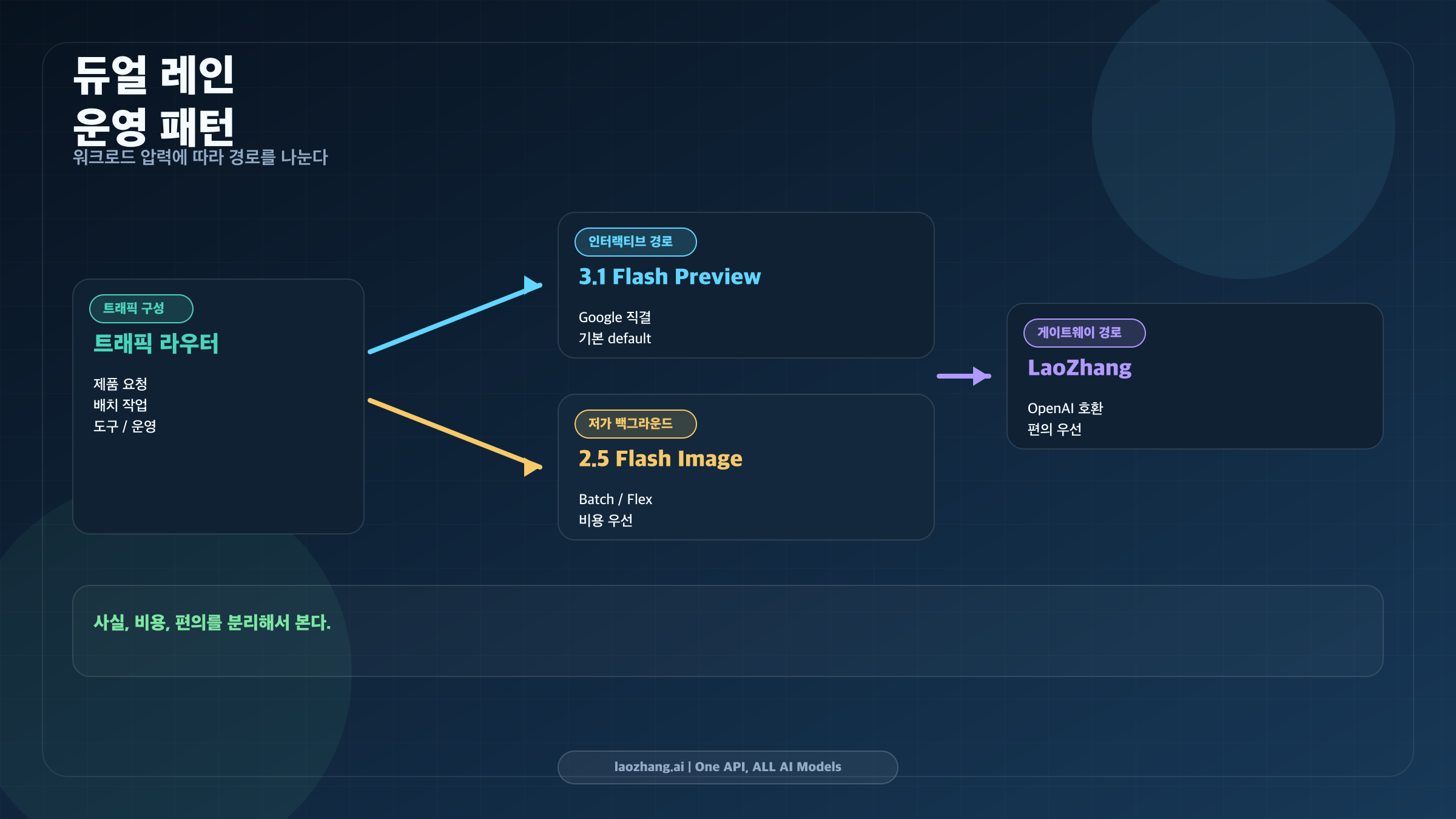 대화형 트래픽, 저가 배경 작업, 중계 계층이 필요한 작업을 나누는 두 갈래 워크플로 그림