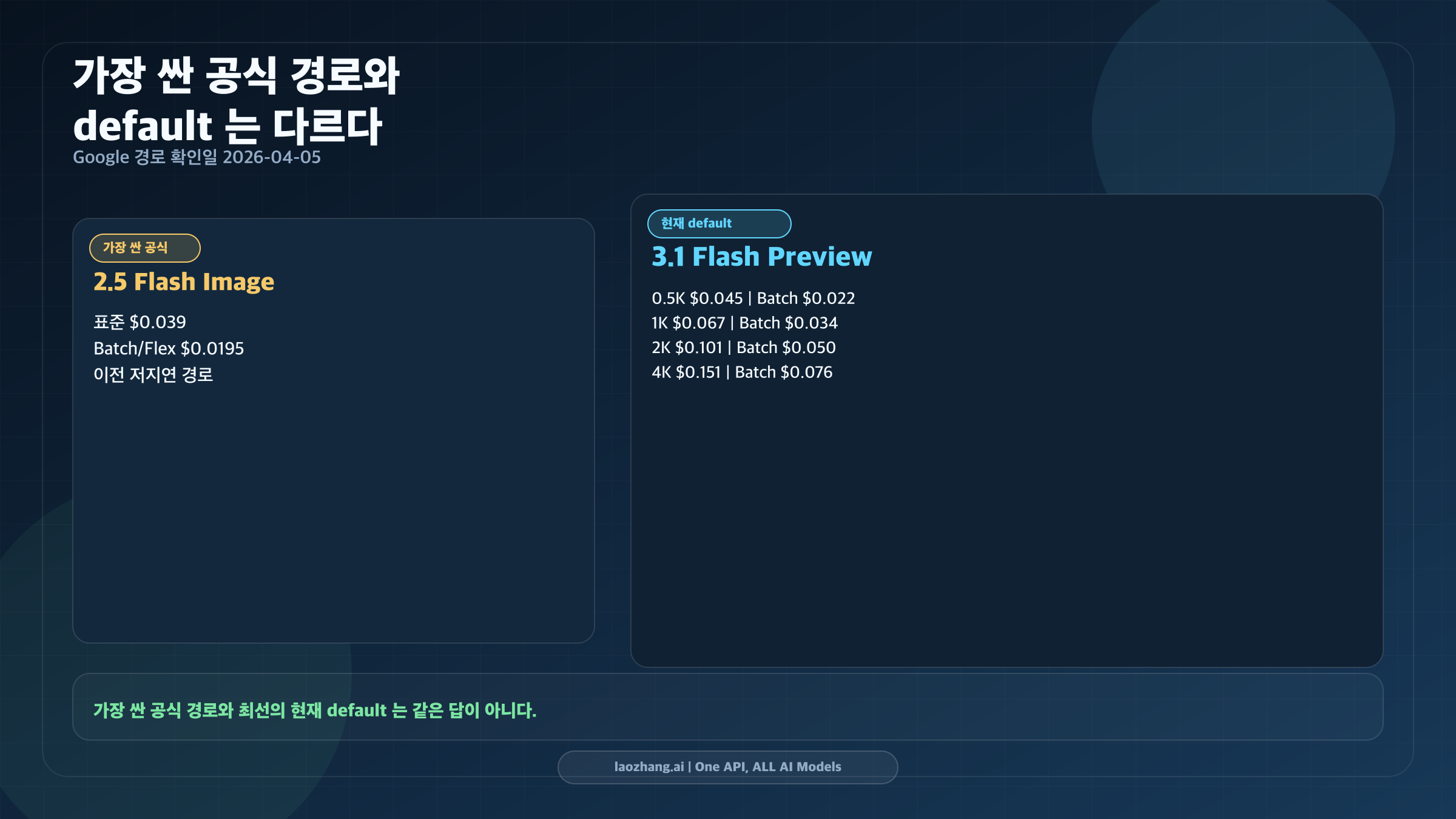 가장 싼 공식 경로와 지금의 첫 선택지가 서로 다른 답이라는 점을 보여주는 비교 그림