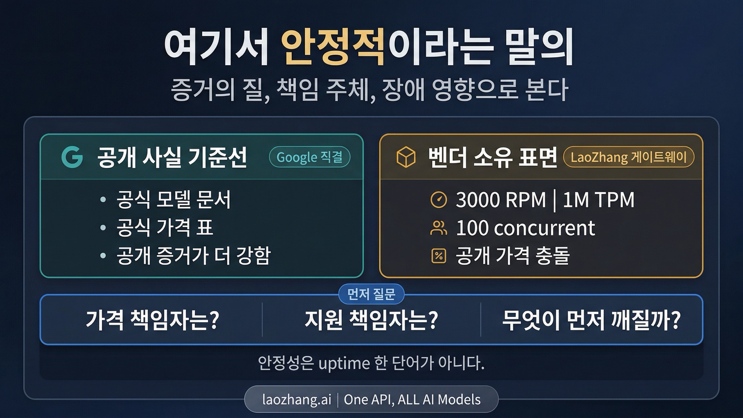 Google 직결을 공개 기준점으로, LaoZhang을 자사 설명 비중이 큰 중계 계층으로 구분하는 그림