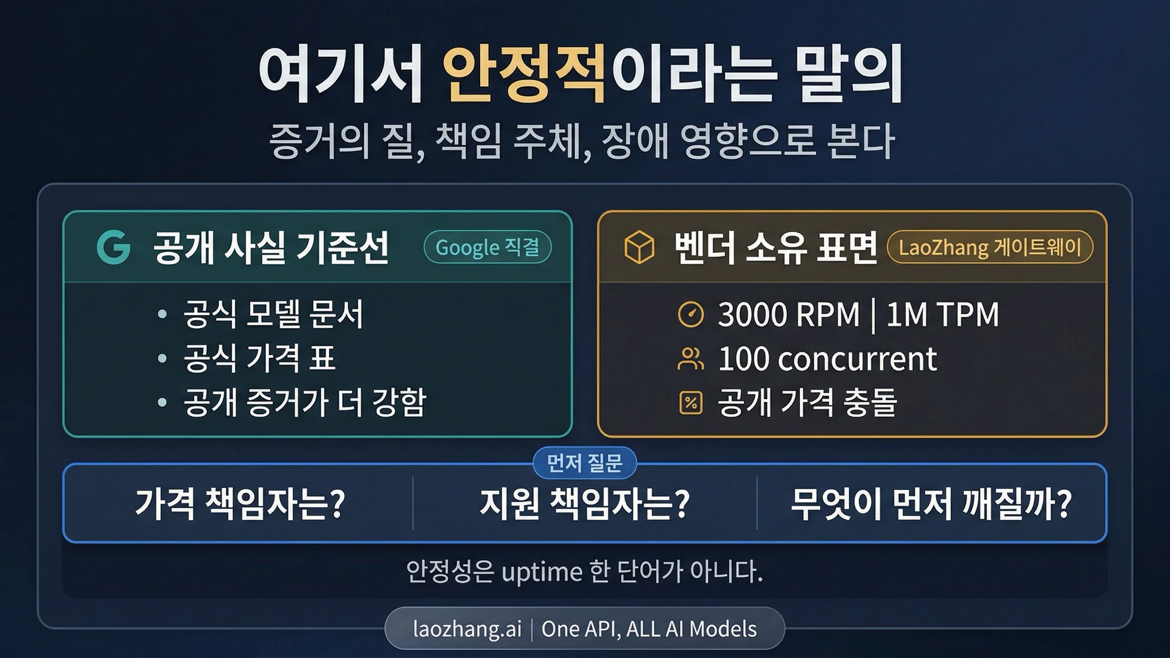 Google의 공식 기준과 laozhang.ai 게이트웨이 주장을 나누는 신뢰 경계 그림