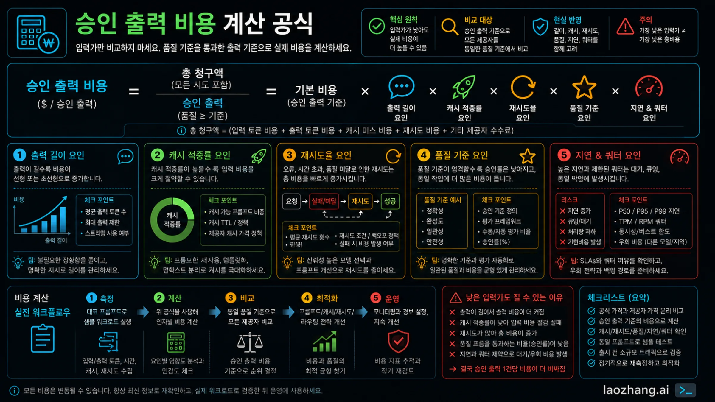 저렴한 LLM API provider 비교를 위한 accepted-output cost formula