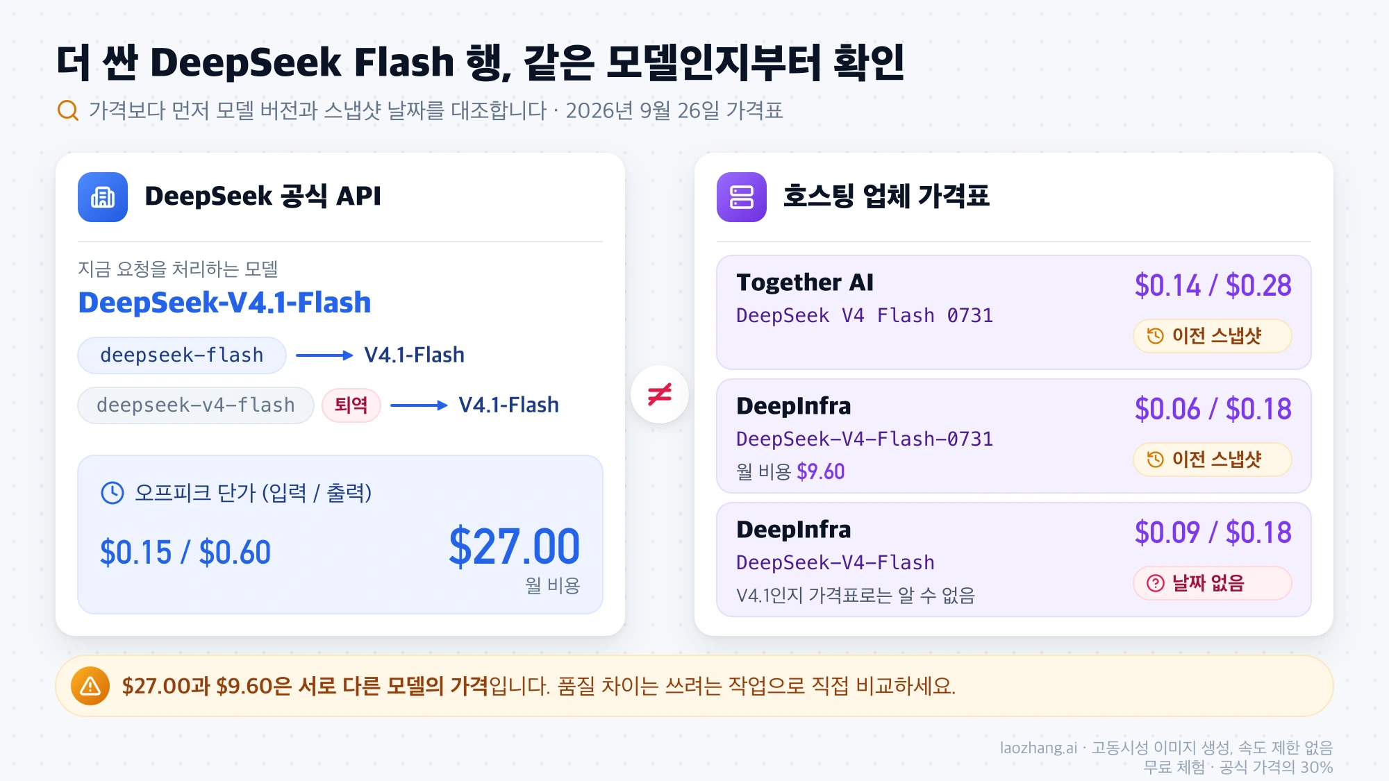 DeepSeek 공식 API의 deepseek-flash는 V4.1-Flash가 처리하지만 호스팅 업체는 V4 Flash 0731 스냅샷과 날짜 없는 V4-Flash 행을 더 싸게 판다는 비교, 월 $27.00과 $9.60은 서로 다른 모델의 가격