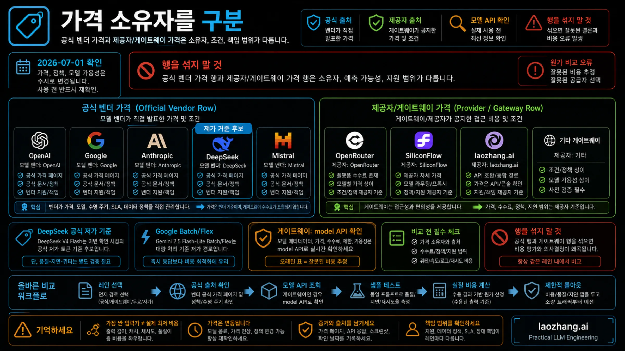 공식 vendor 가격과 gateway/provider 가격을 나누는 source-owner 보드