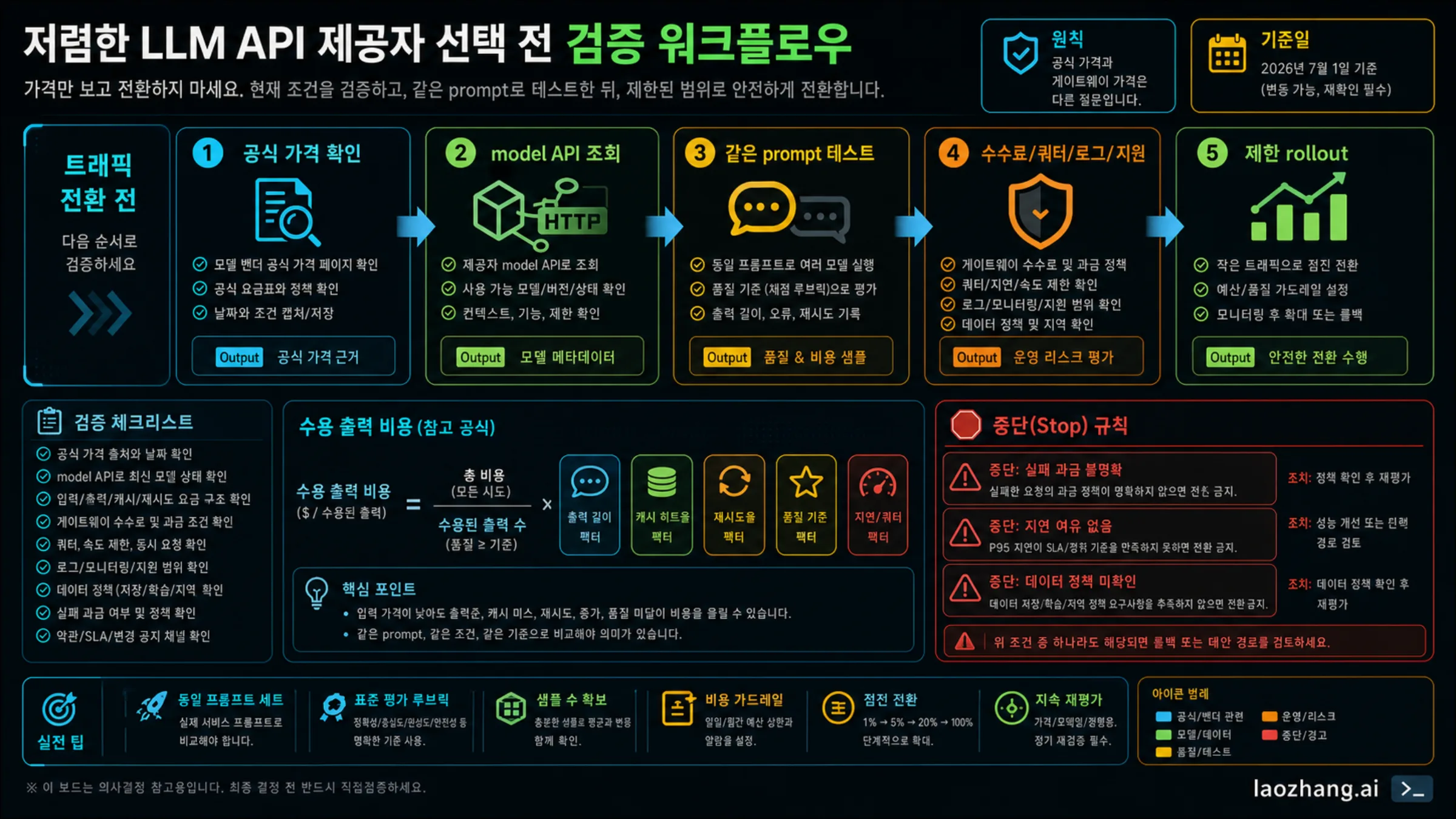 LLM API provider traffic 전환 전 verification workflow와 production stop rules