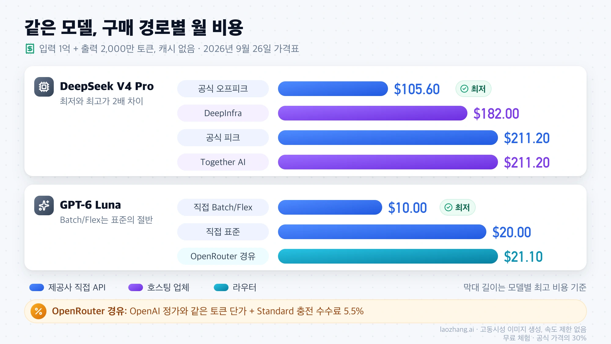 DeepSeek V4 Pro와 GPT-6 Luna의 구매 경로별 월 비용 막대 비교: V4 Pro는 공식 오프피크 $105.60, DeepInfra $182.00, 공식 피크와 Together AI $211.20, GPT-6 Luna는 Batch/Flex $10.00, 표준 $20.00, OpenRouter 경유 $21.10