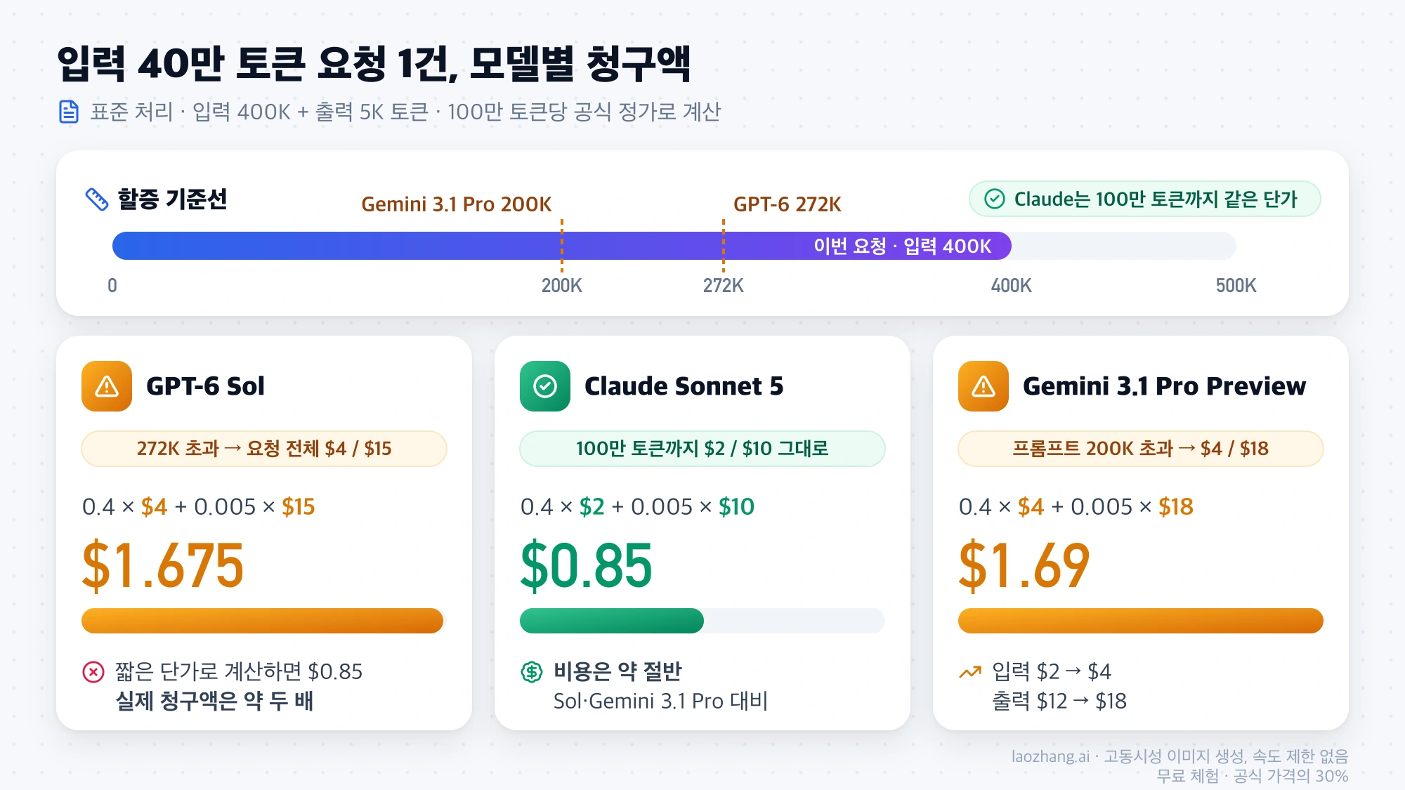 입력 400K·출력 5K 토큰 요청 1건의 비용. 200K와 272K 기준선을 넘은 Gemini 3.1 Pro Preview는 $1.69, GPT-6 Sol은 $1.675, 같은 단가가 유지되는 Claude Sonnet 5는 $0.85입니다