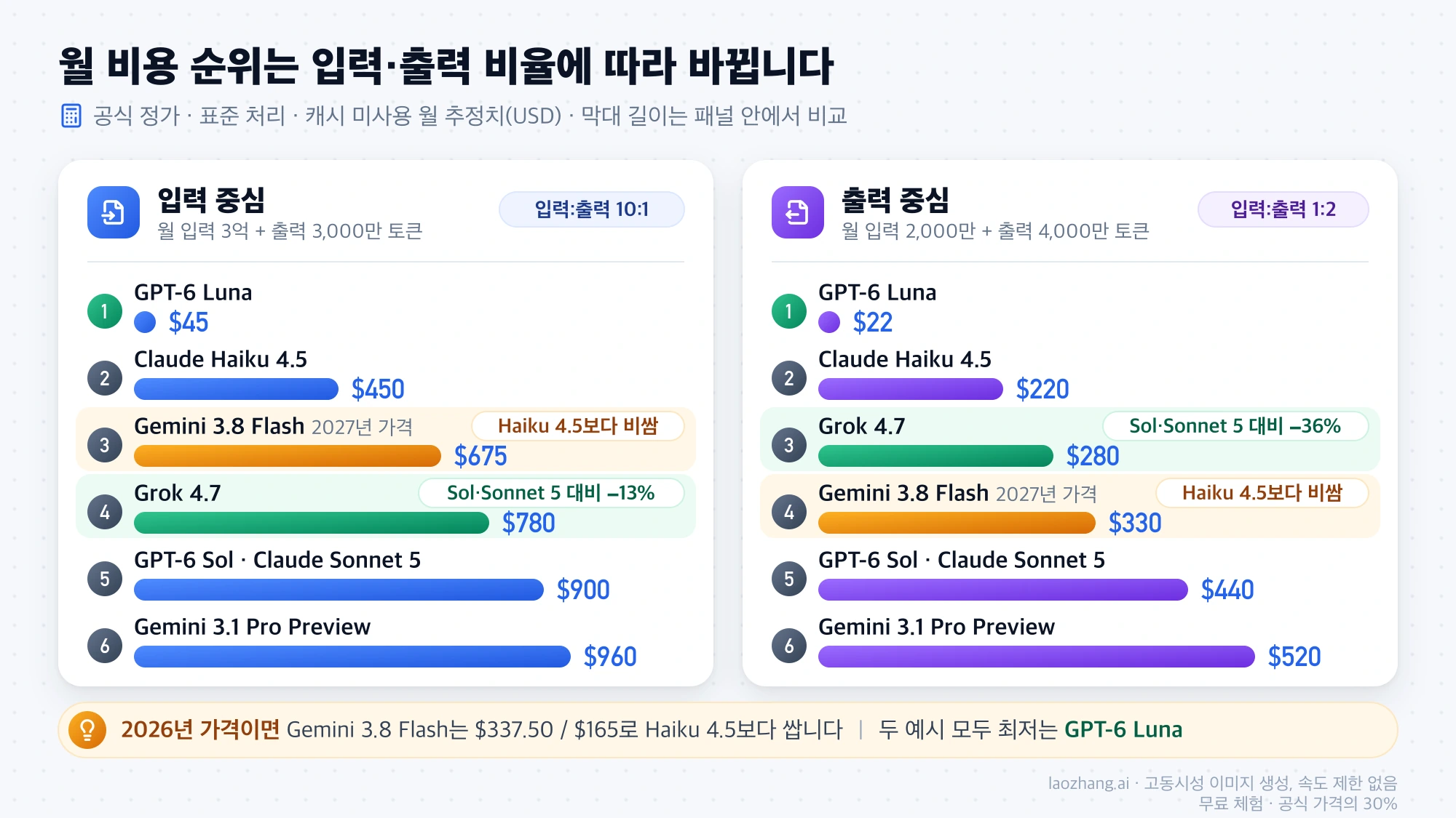 입력 중심과 출력 중심 작업의 월 비용 순위 비교. 출력 중심에서는 Grok 4.7이 Sol·Sonnet 5보다 약 36% 싸고, 2027년 가격의 Gemini 3.8 Flash는 두 경우 모두 Haiku 4.5보다 비쌉니다