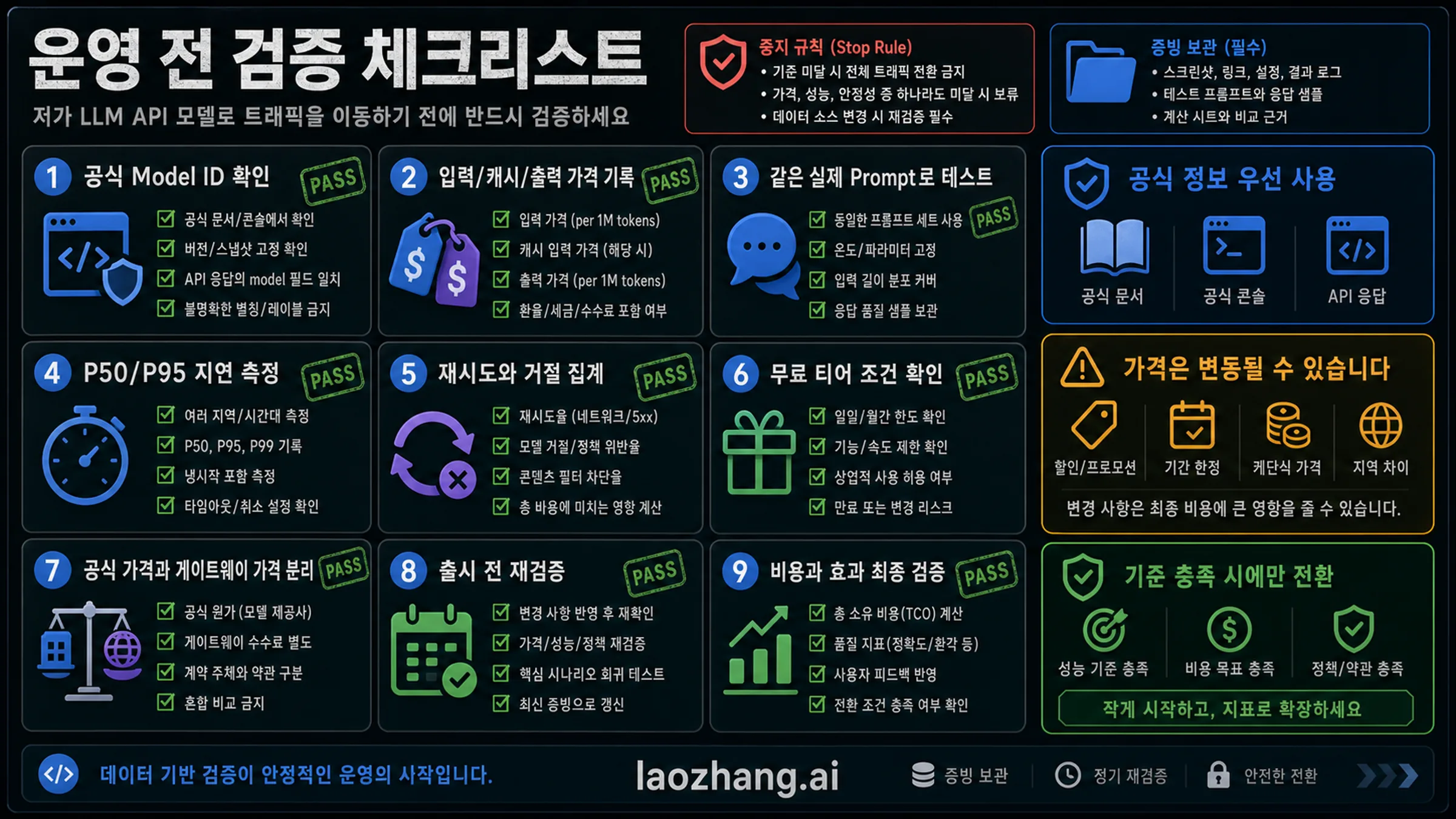 저가 LLM API 모델 운영 전 검증 체크리스트