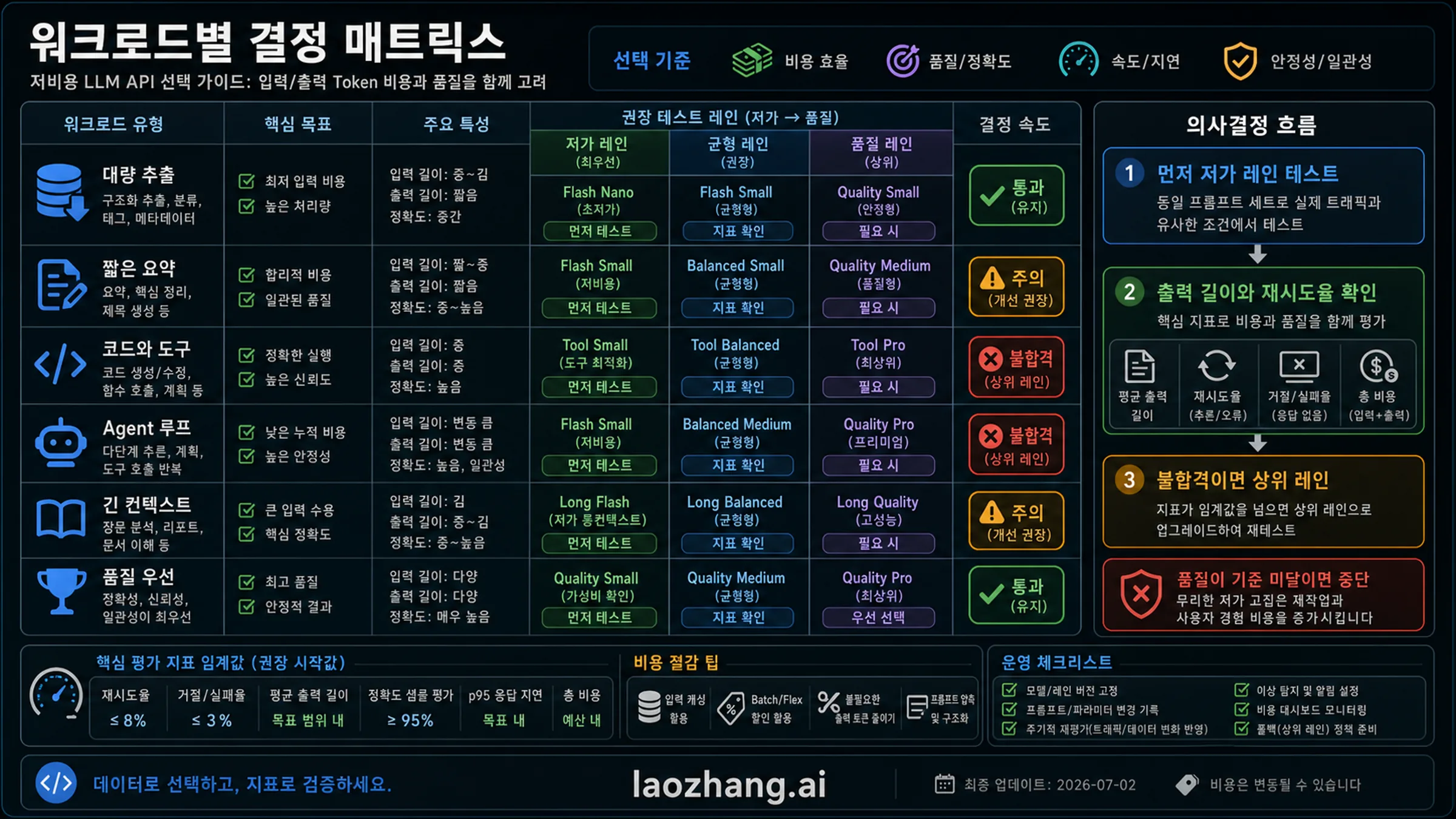 저가 LLM 모델 워크로드 매트릭스