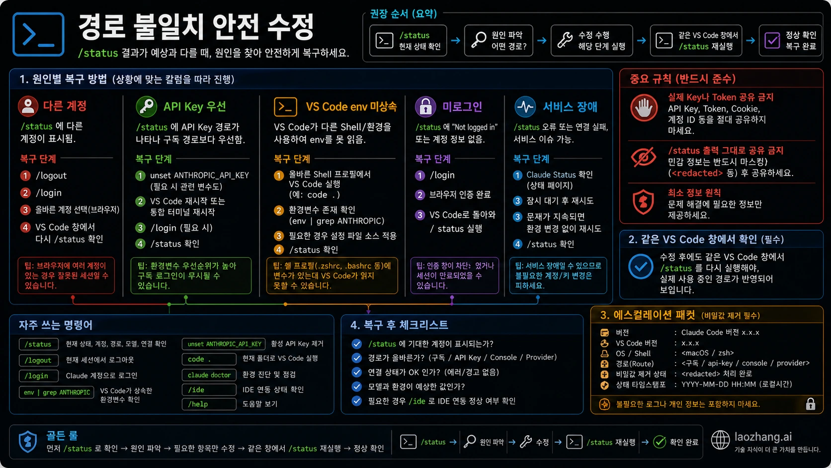 Claude Code 계정 불일치 복구와 비밀 제거 증거