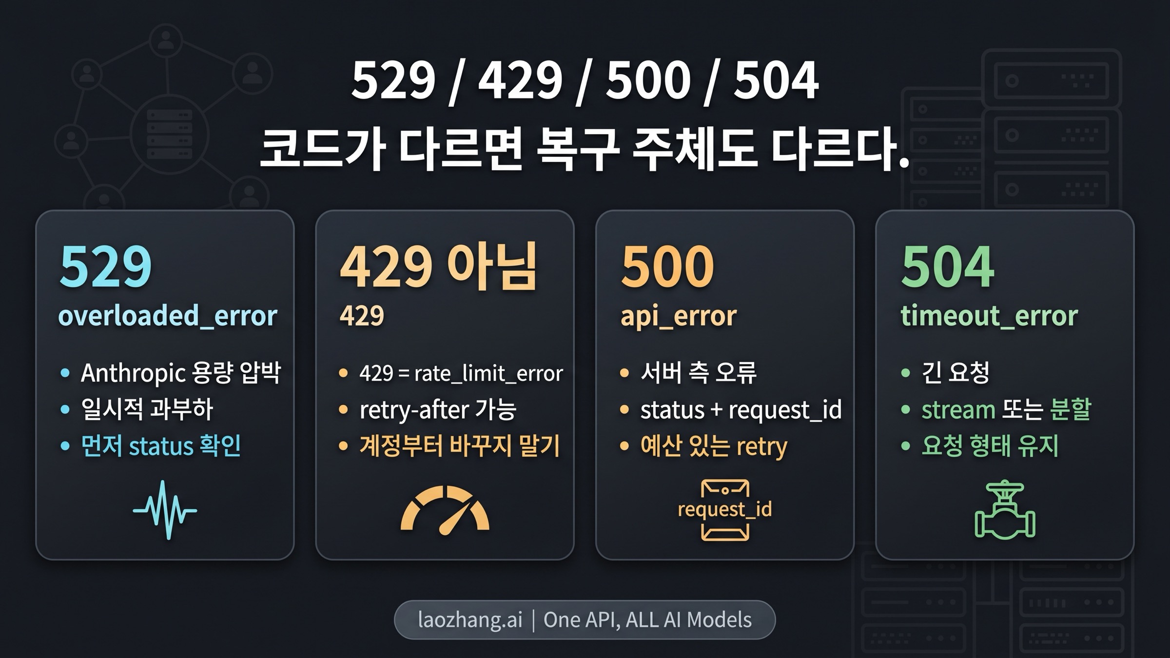Claude API 529, 429, 500, 504 분기 비교