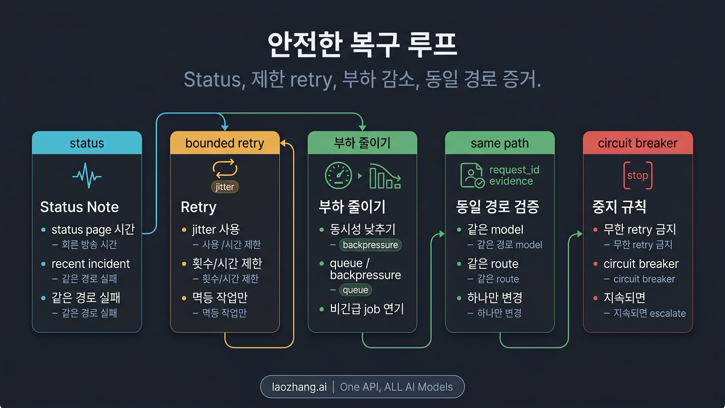 Claude API 529 안전 복구 루프