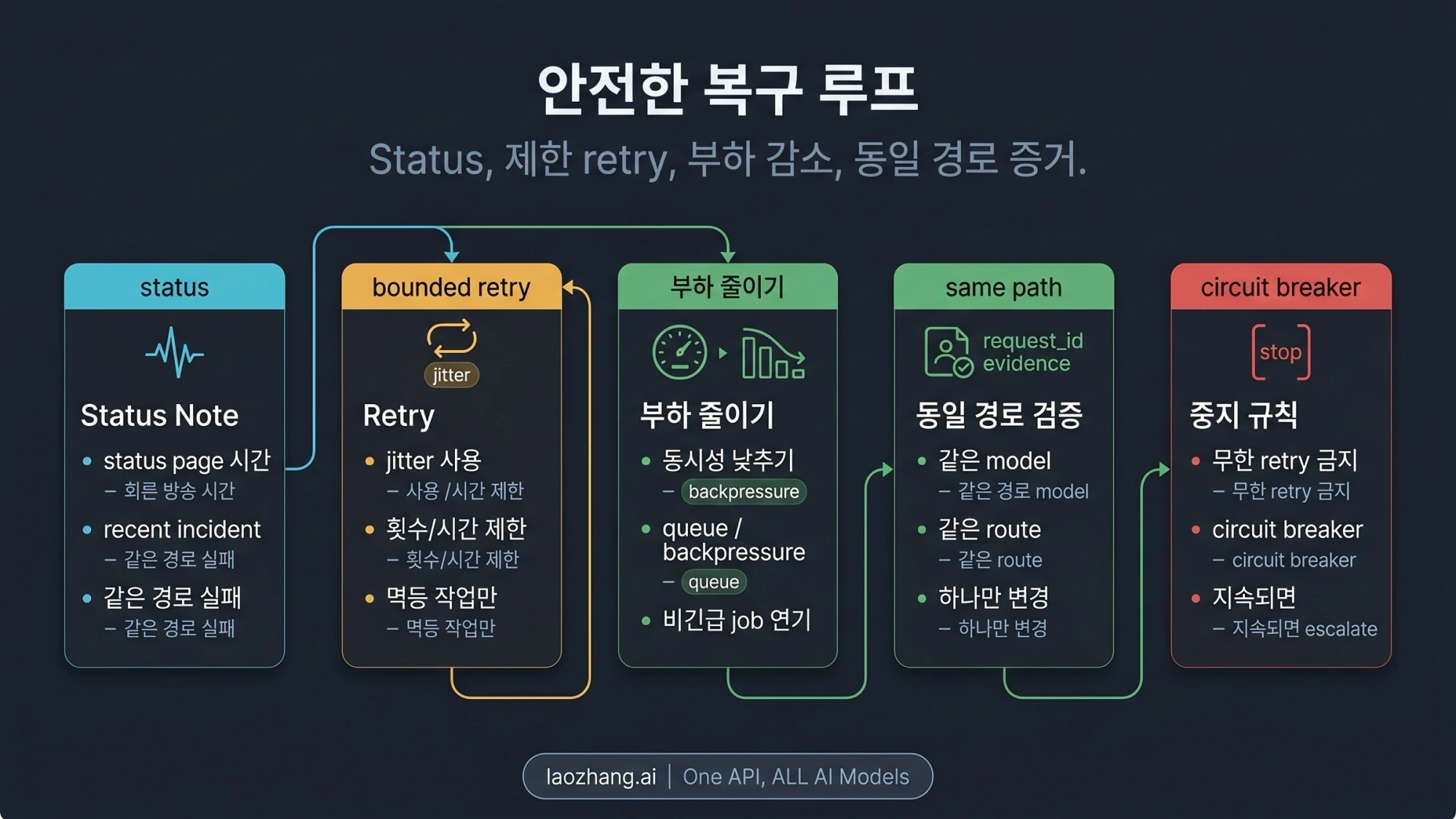 상태 확인, 제한된 재시도, 동시 요청 감소와 동일 경로 검증을 연결한 복구 흐름