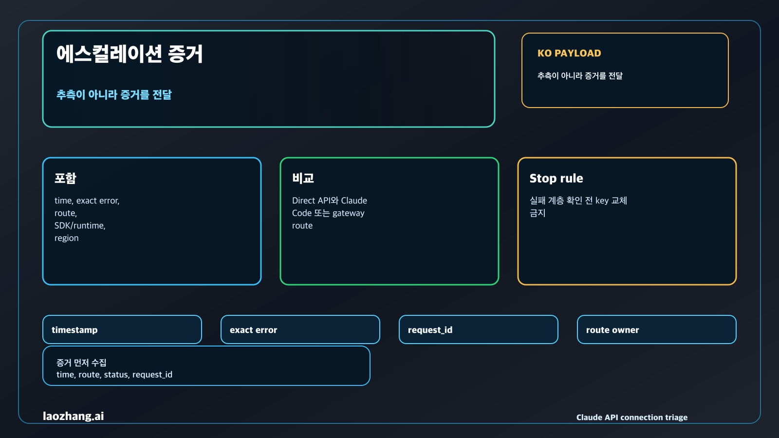 Claude API 연결 오류 escalation packet