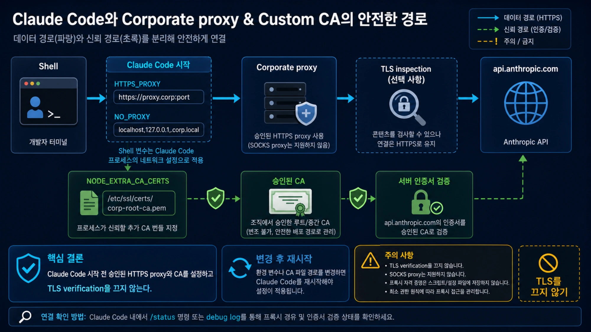 Corporate proxy와 custom CA를 통과하는 Claude Code trust path