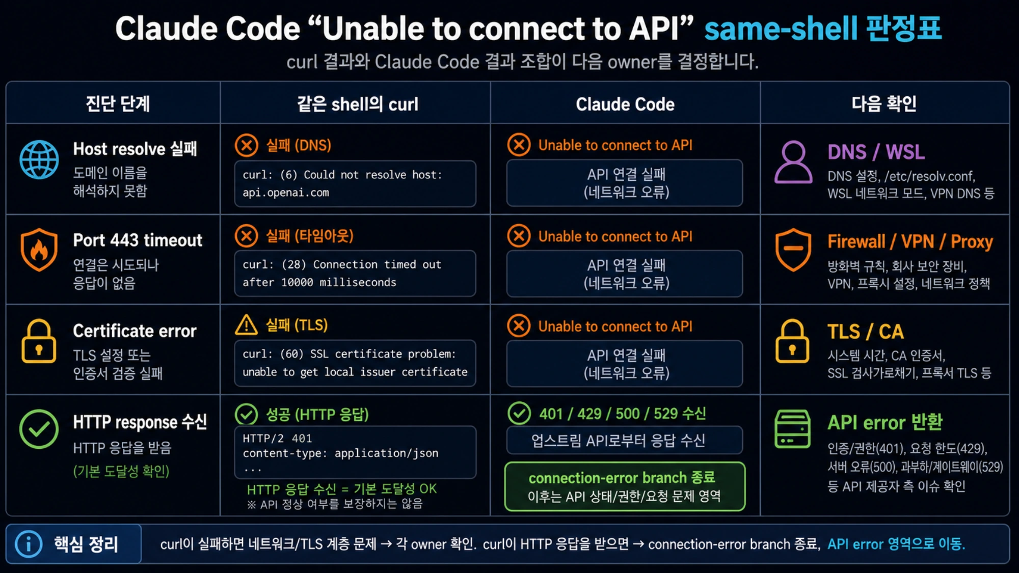 curl과 Claude Code 결과를 비교하는 진단 matrix