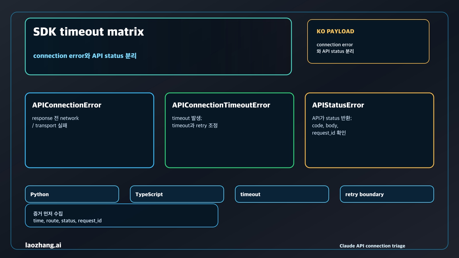 Claude API SDK timeout matrix