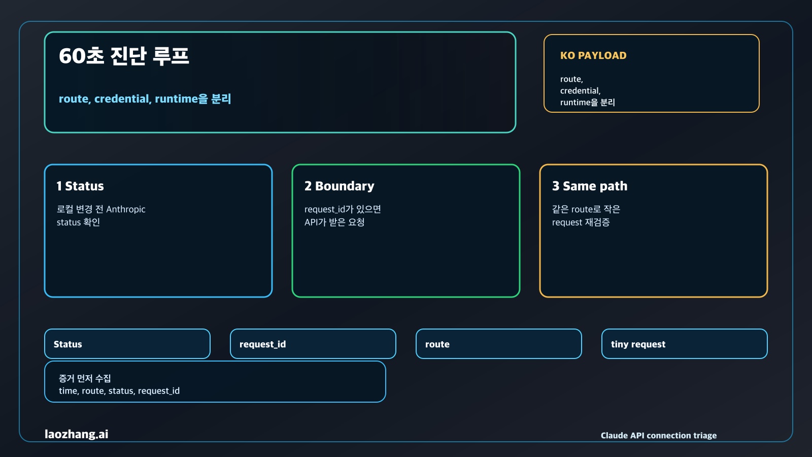 Claude API 연결 오류 same-path triage loop
