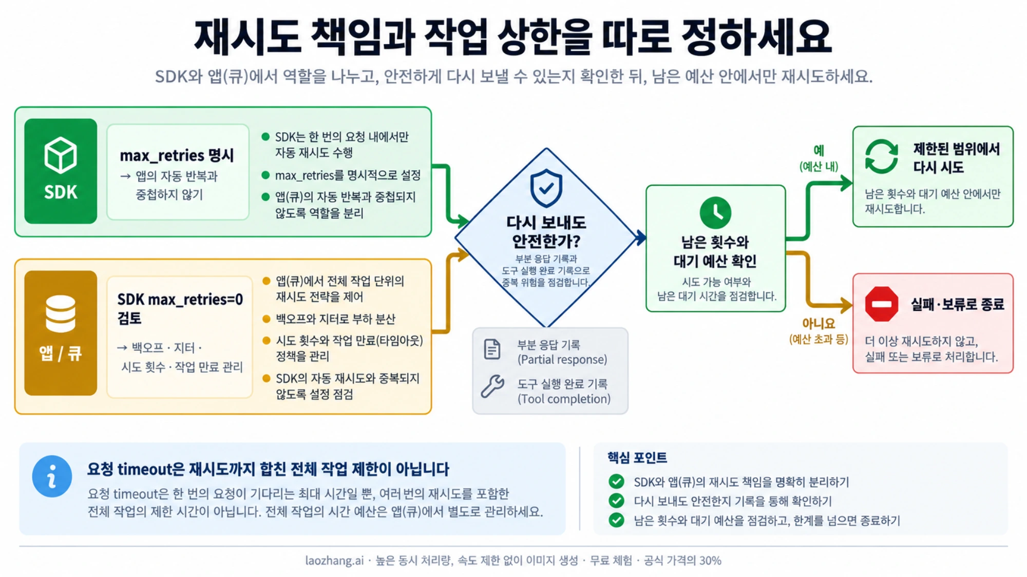 SDK와 앱의 재시도 책임을 구분하고 안전한 재전송과 작업 상한을 확인하는 흐름