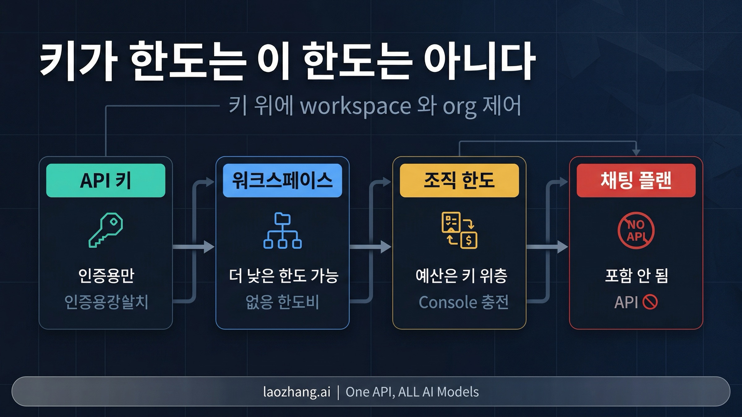 Claude API의 공개 경로를 key 생성, 시작 크레딧, 그리고 Console 잔액 순서로 보여주는 그림