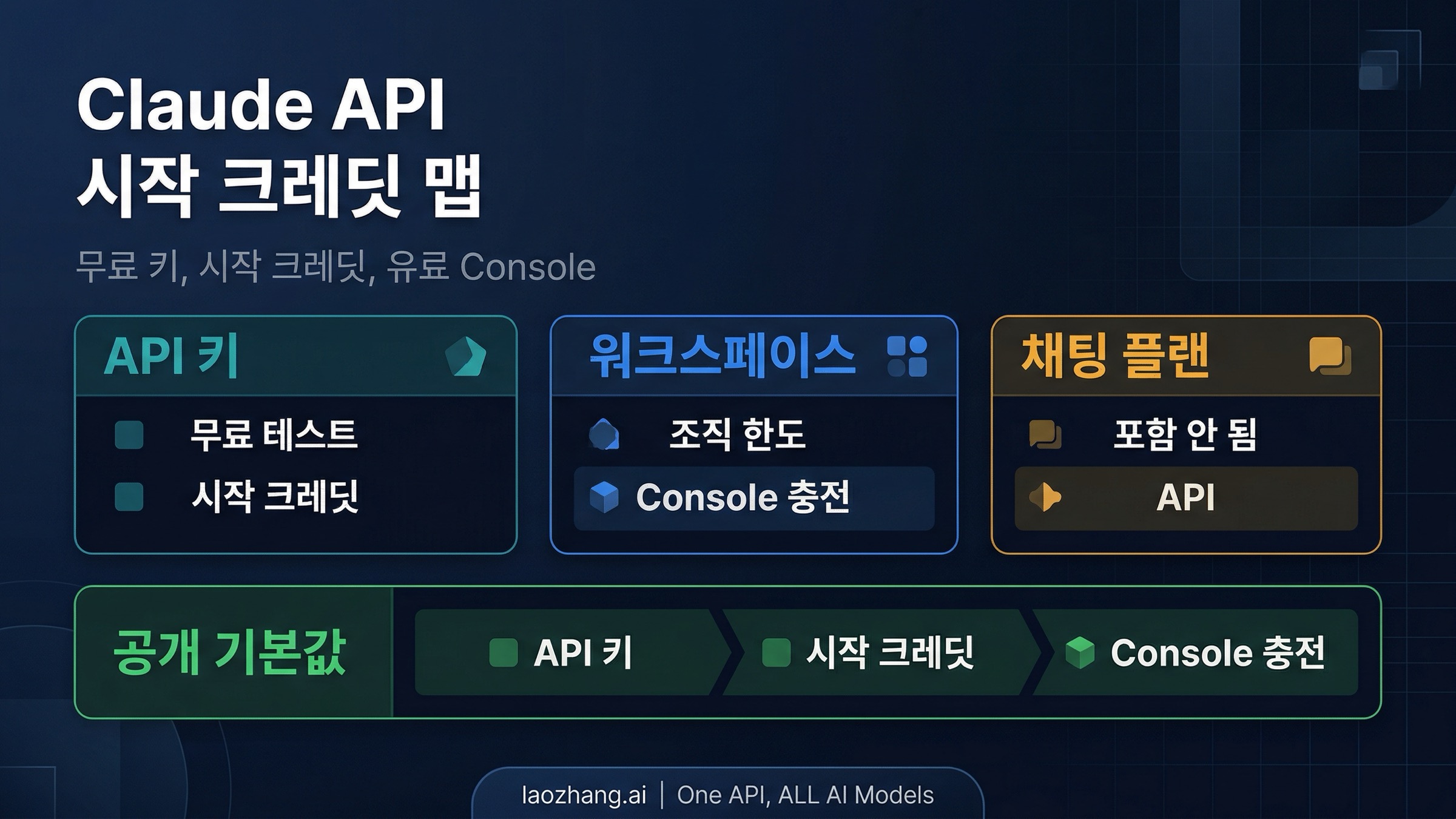Claude API Key 무료 티어 2026: 뭐가 정말 무료이고, 뭐가 아니며, 언제 Console 결제가 필요해지는가