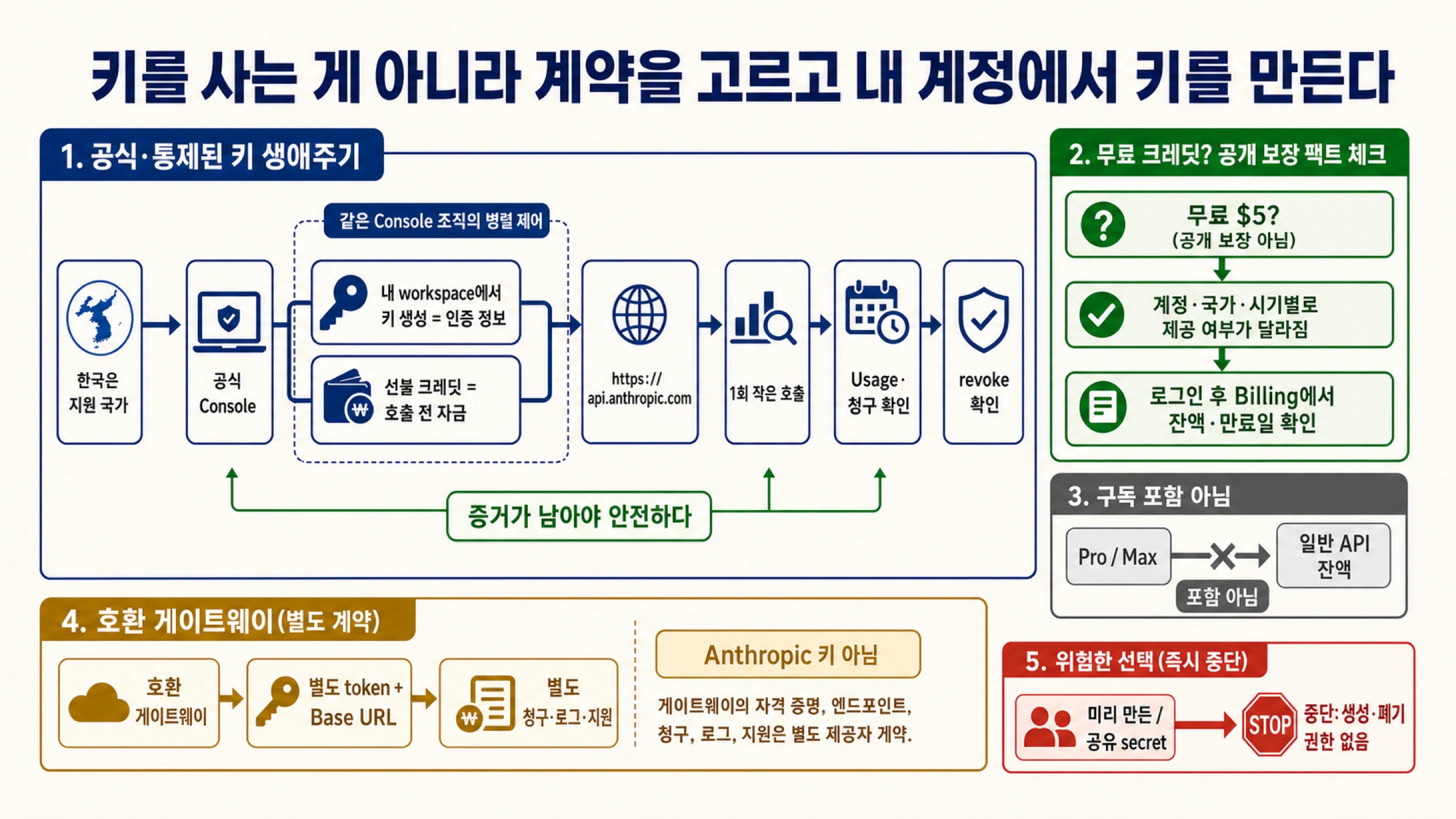 Claude API 키 구매 가이드: 공식 결제·키 발급·무료 크레딧 확인법
