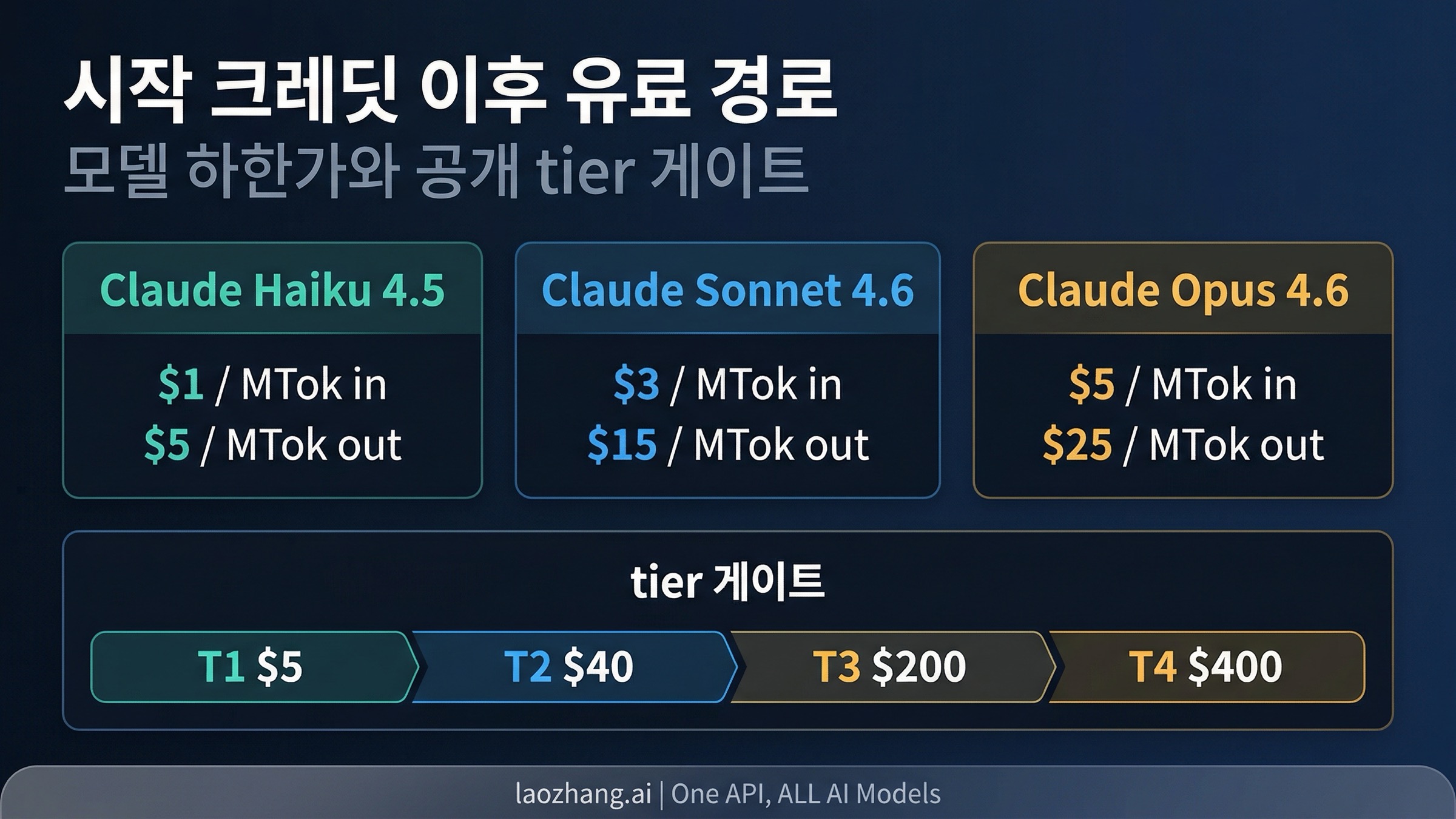 Starter credit 이후 Claude API의 가격 바닥과 tier gates를 보여 주는 보드