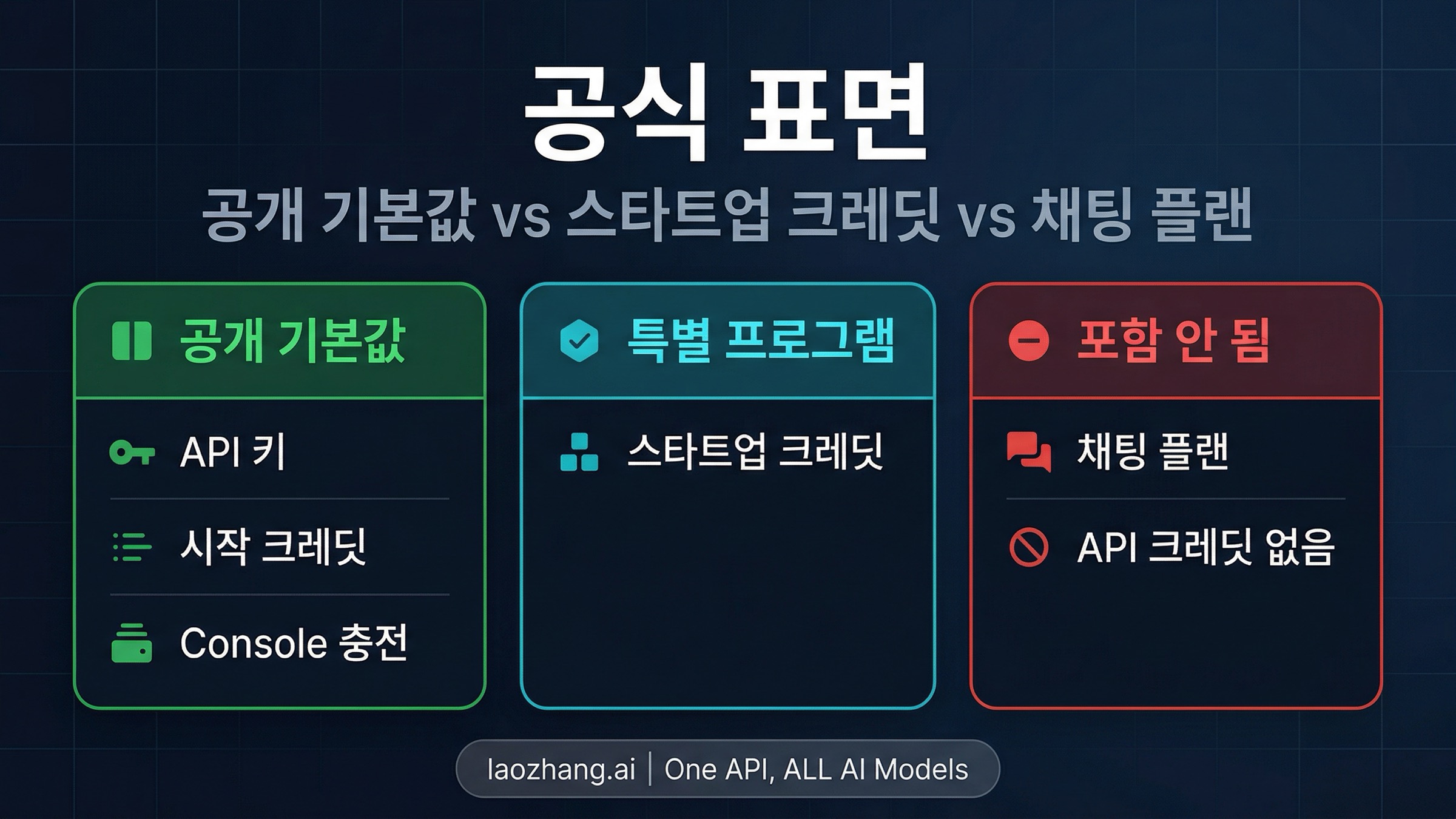 공개 default API 경로, startup credits, 그리고 API credits를 포함하지 않는 chat plans를 구분한 그림