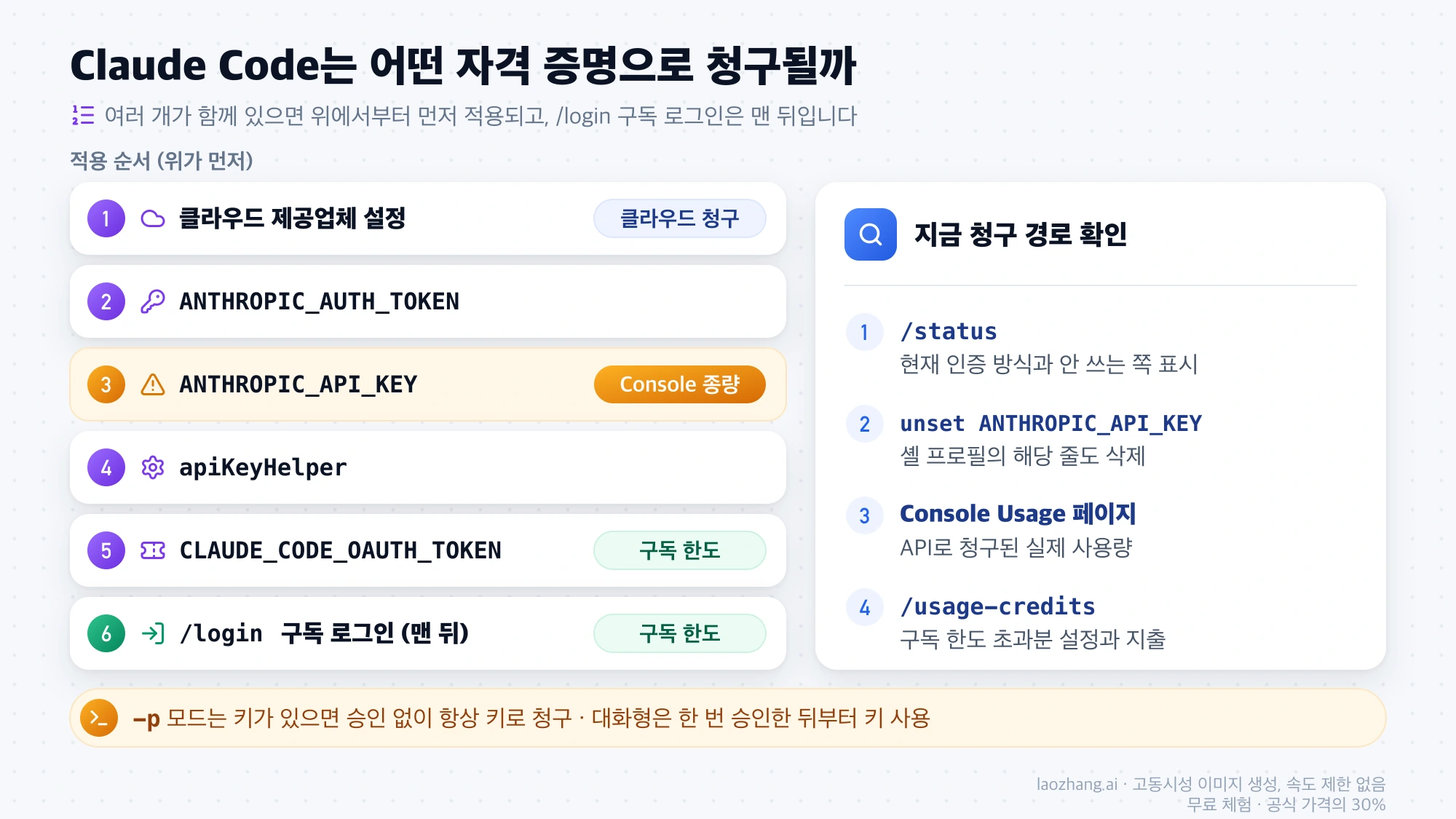 Claude Code 자격 증명 적용 순서: 클라우드 제공업체 설정, ANTHROPIC_AUTH_TOKEN, ANTHROPIC_API_KEY, apiKeyHelper, CLAUDE_CODE_OAUTH_TOKEN, 마지막으로 /login 구독 로그인, 그리고 /status와 Console Usage로 청구 경로를 확인하는 순서