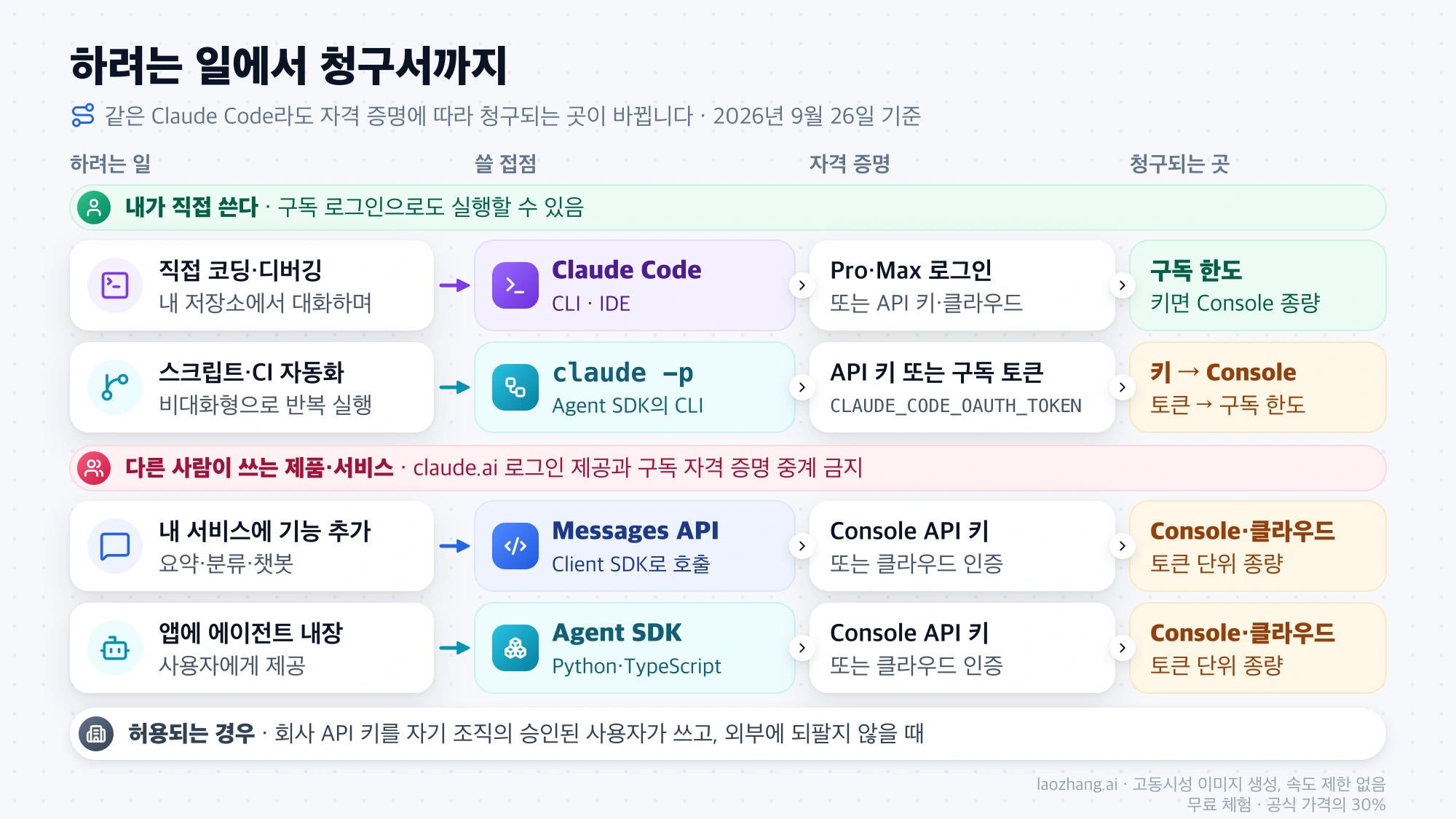직접 코딩, 스크립트·CI, 내 서비스 기능, 앱 내장 에이전트별로 쓸 접점과 자격 증명, 청구되는 곳을 잇고 다른 사람이 쓰는 제품에는 구독 로그인을 쓸 수 없다는 경계를 표시한 흐름도