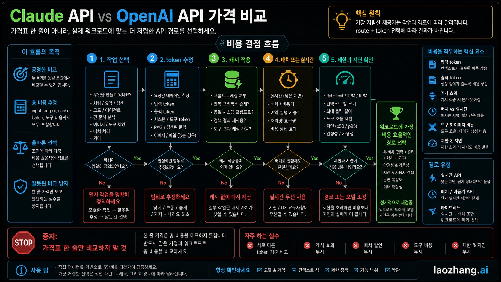 비용 결정 흐름