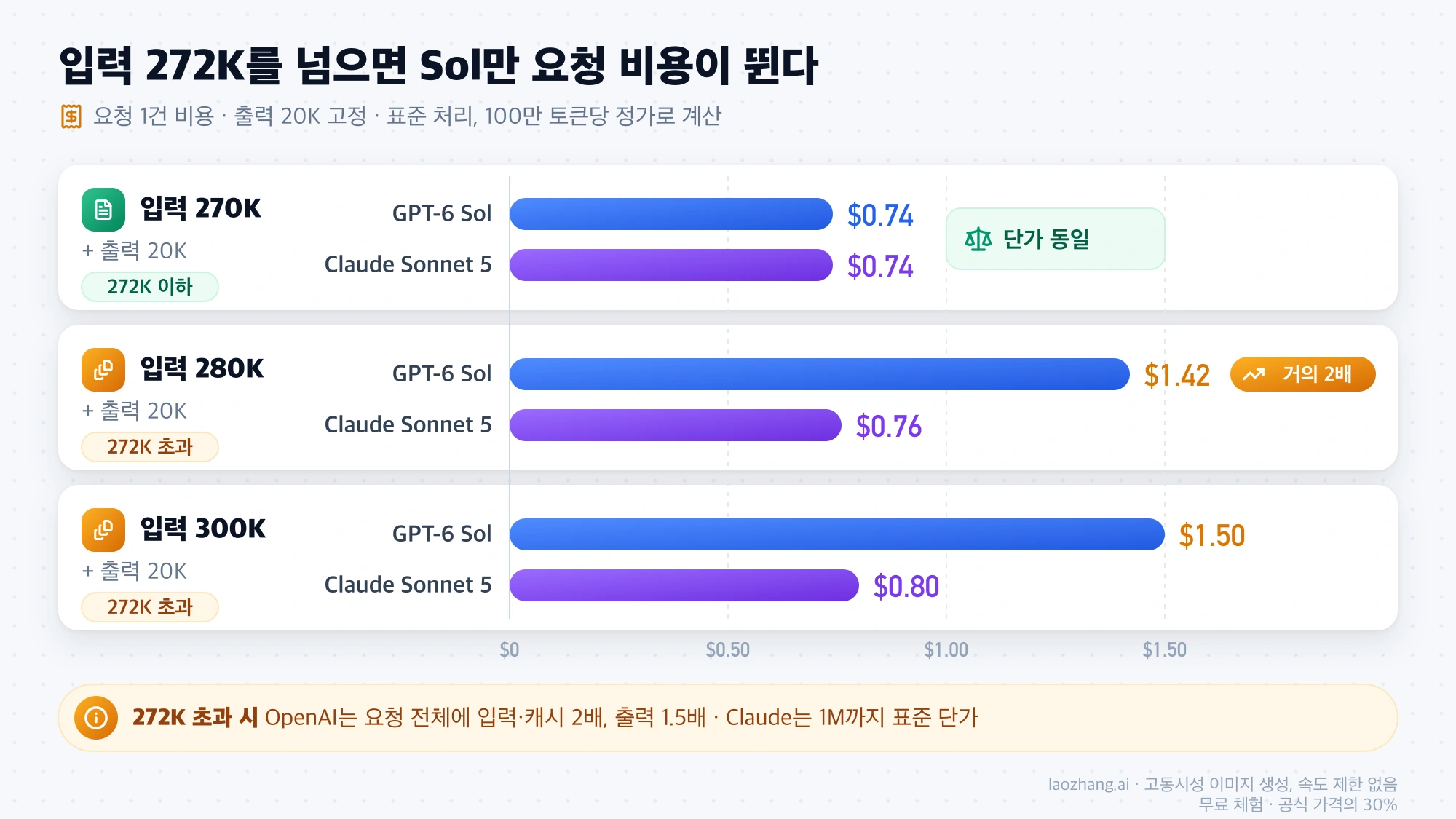 출력 20K 기준 요청 1건 비용 막대 그래프. 입력 270K에서는 GPT-6 Sol과 Claude Sonnet 5가 모두 $0.74, 280K에서는 Sol $1.42 대 Sonnet 5 $0.76, 300K에서는 Sol $1.50 대 Sonnet 5 $0.80