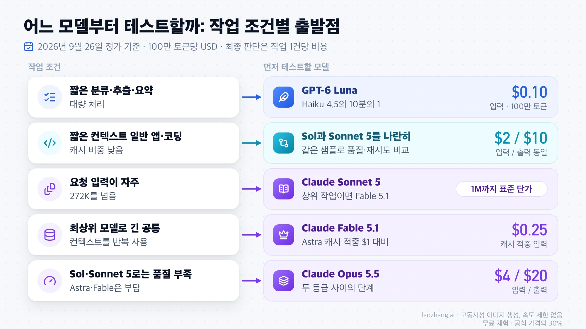 작업 조건별로 먼저 테스트할 모델을 연결한 그림. 짧은 대량 작업은 GPT-6 Luna, 짧은 컨텍스트 일반 작업은 Sol과 Sonnet 5 비교, 272K 초과는 Claude Sonnet 5, 최상위 캐시 반복은 Fable 5.1, 중간 단계는 Opus 5.5