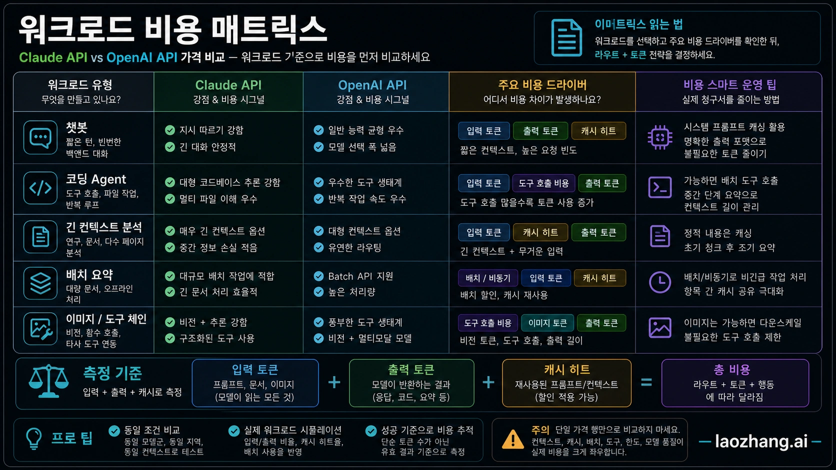 워크로드 비용 매트릭스