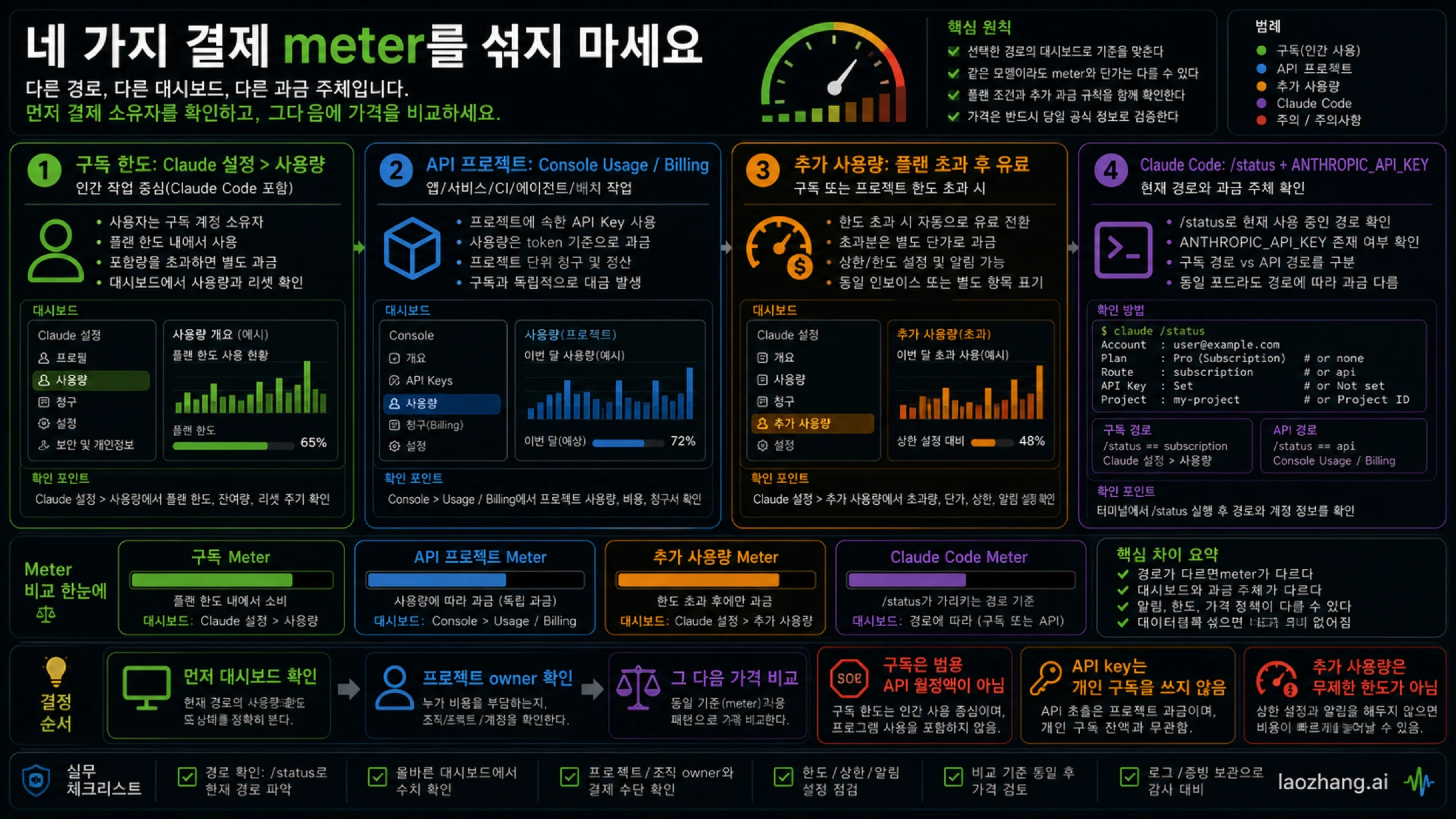 섞으면 안 되는 네 가지 결제 경로