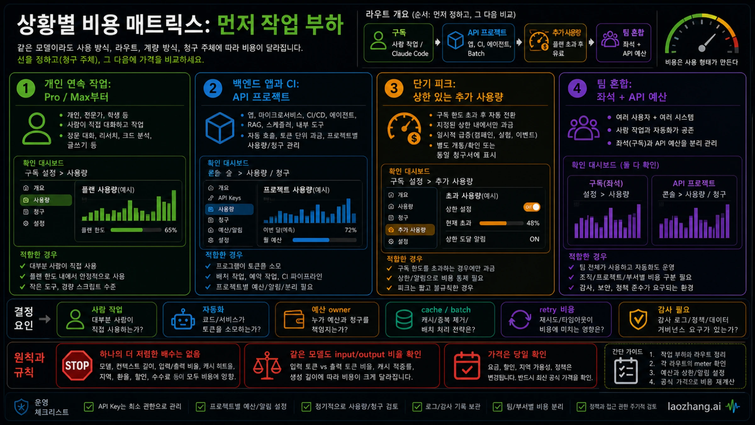 상황별로 구독과 API를 비교하는 법