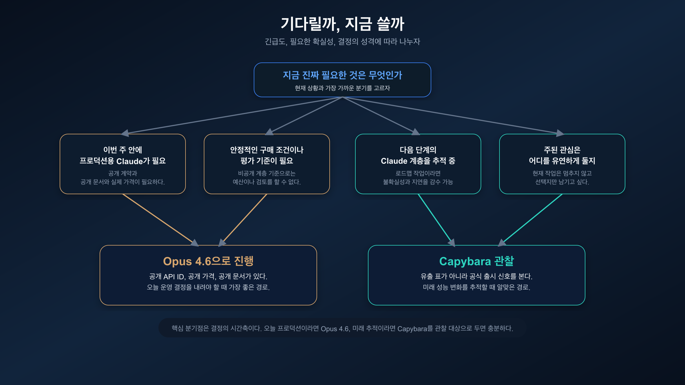지금 Opus 4.6으로 가야 하는지, Capybara를 관찰 대상으로만 남겨야 하는지 보여주는 의사결정 플로우