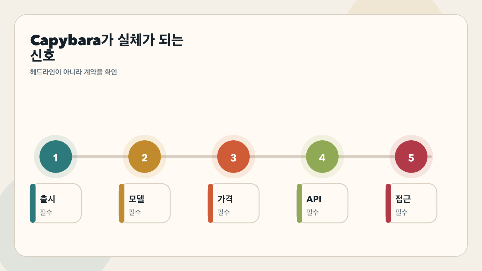 Capybara를 실제 출시로 바꾸는 신호 목록