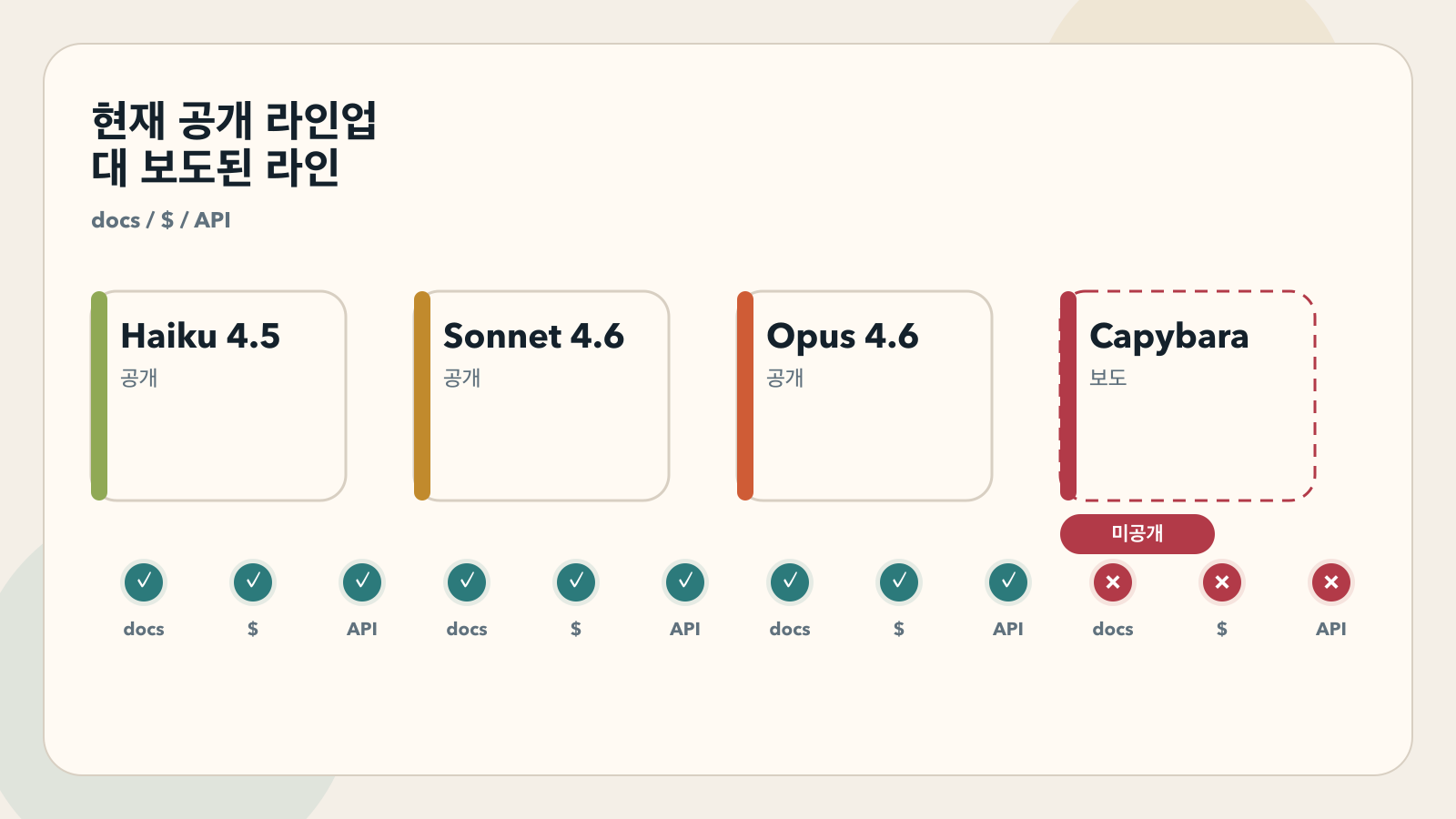 현재 공식 Claude 라인업과 Capybara 부재를 보여주는 이미지