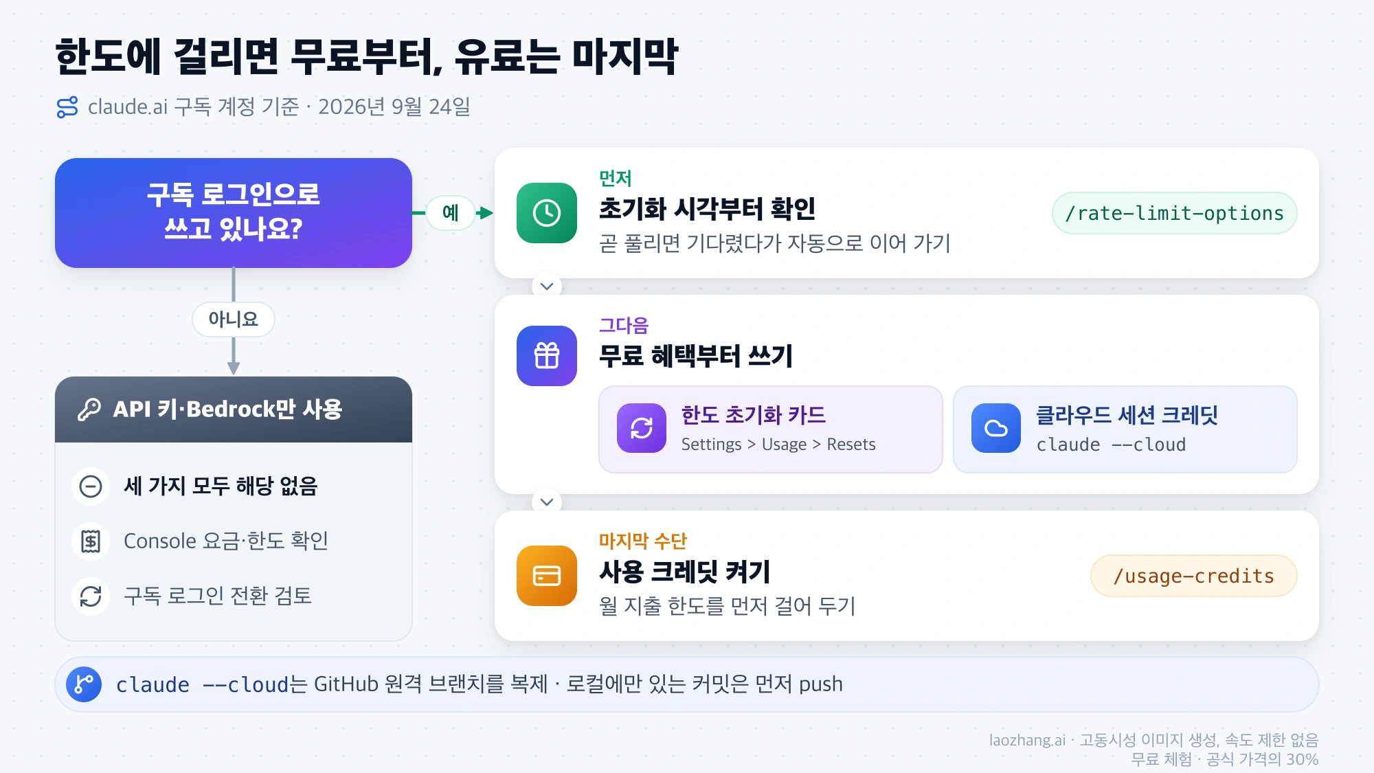 한도에 걸렸을 때 초기화 시각 확인, 초기화 카드와 클라우드 세션 크레딧, 사용 크레딧 순서로 따라가는 흐름도와 API 키 사용자는 해당 없음을 표시한 분기