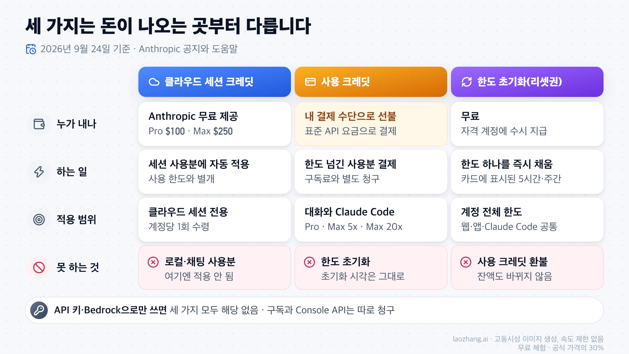 클라우드 세션 크레딧, 사용 크레딧, 한도 초기화를 누가 내는지, 하는 일, 적용 범위, 할 수 없는 것으로 나눠 비교한 표