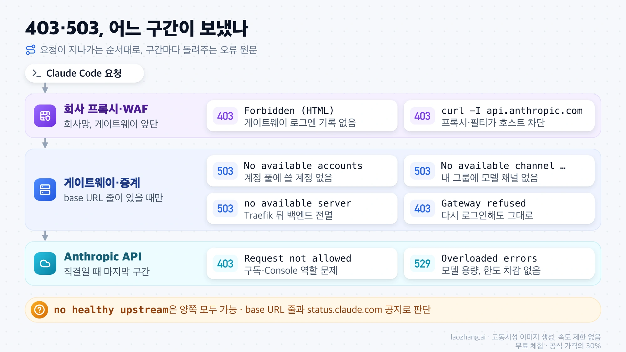 회사 프록시·WAF, 게이트웨이·중계, Anthropic API 구간별로 돌려주는 403·503·529 오류 원문을 정리한 요청 경로도
