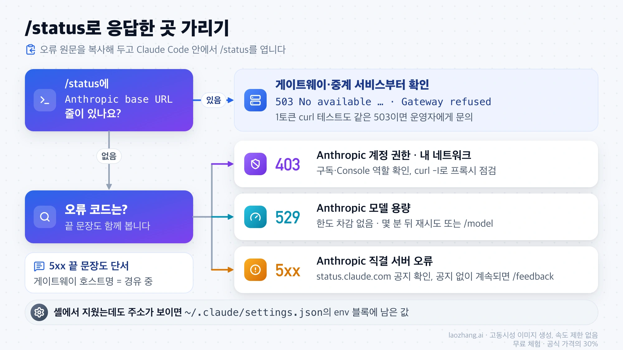 /status의 Anthropic base URL 줄 유무와 오류 코드로 게이트웨이·중계, 계정·네트워크, Anthropic 용량 중 어디부터 볼지 가르는 판단 흐름