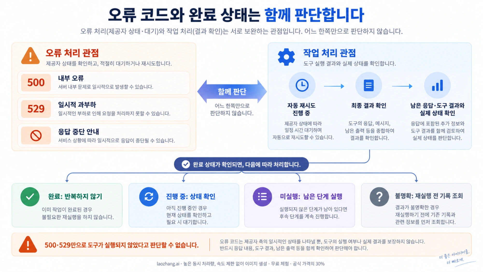 500, 529와 응답 중단 상황에서 오류 처리와 실제 작업 완료 상태를 함께 판단하는 안내