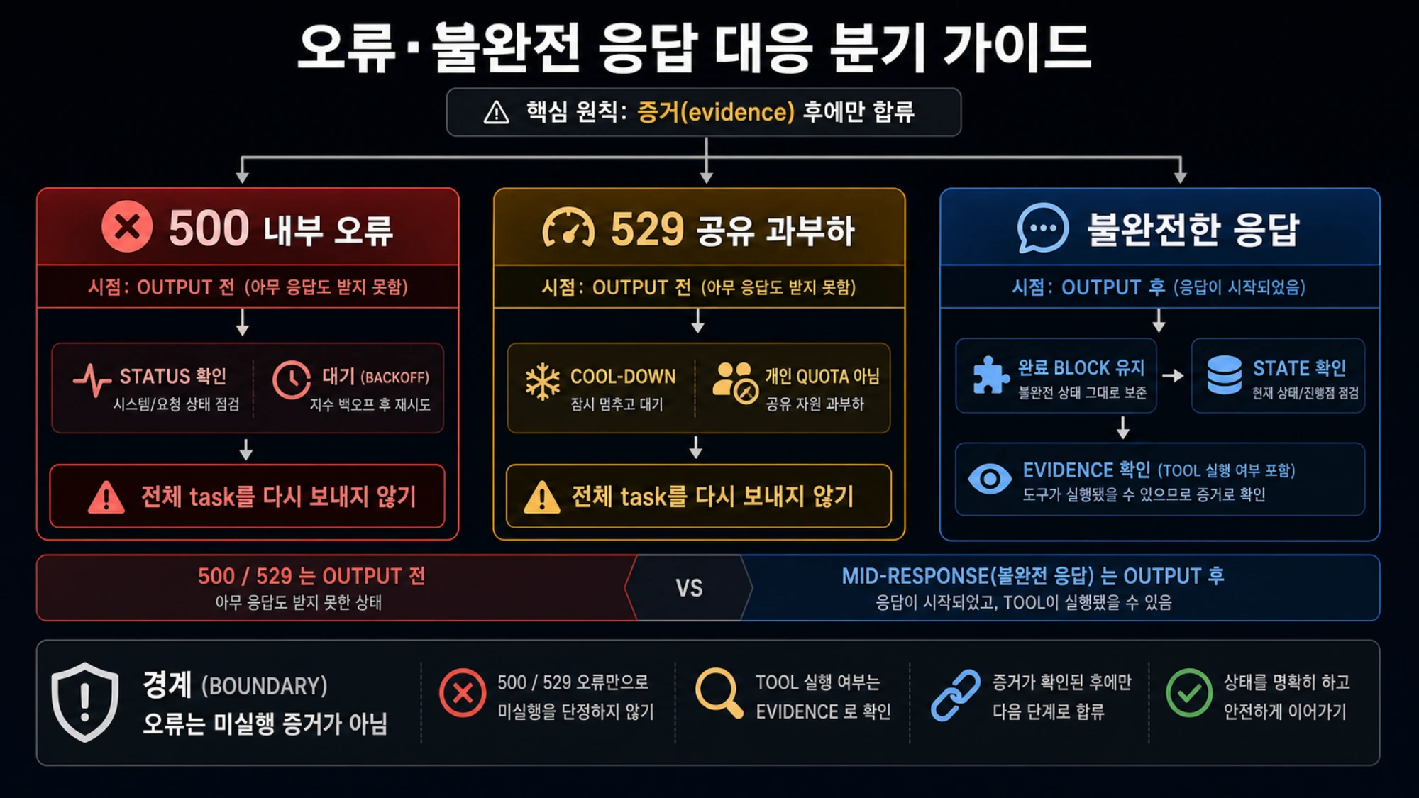 Claude Code 500, 529, 중간 응답 끊김 분기 지도