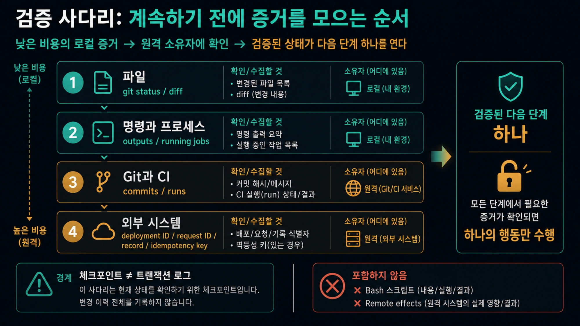Claude Code 안전 재개 전 side effect 확인 단계
