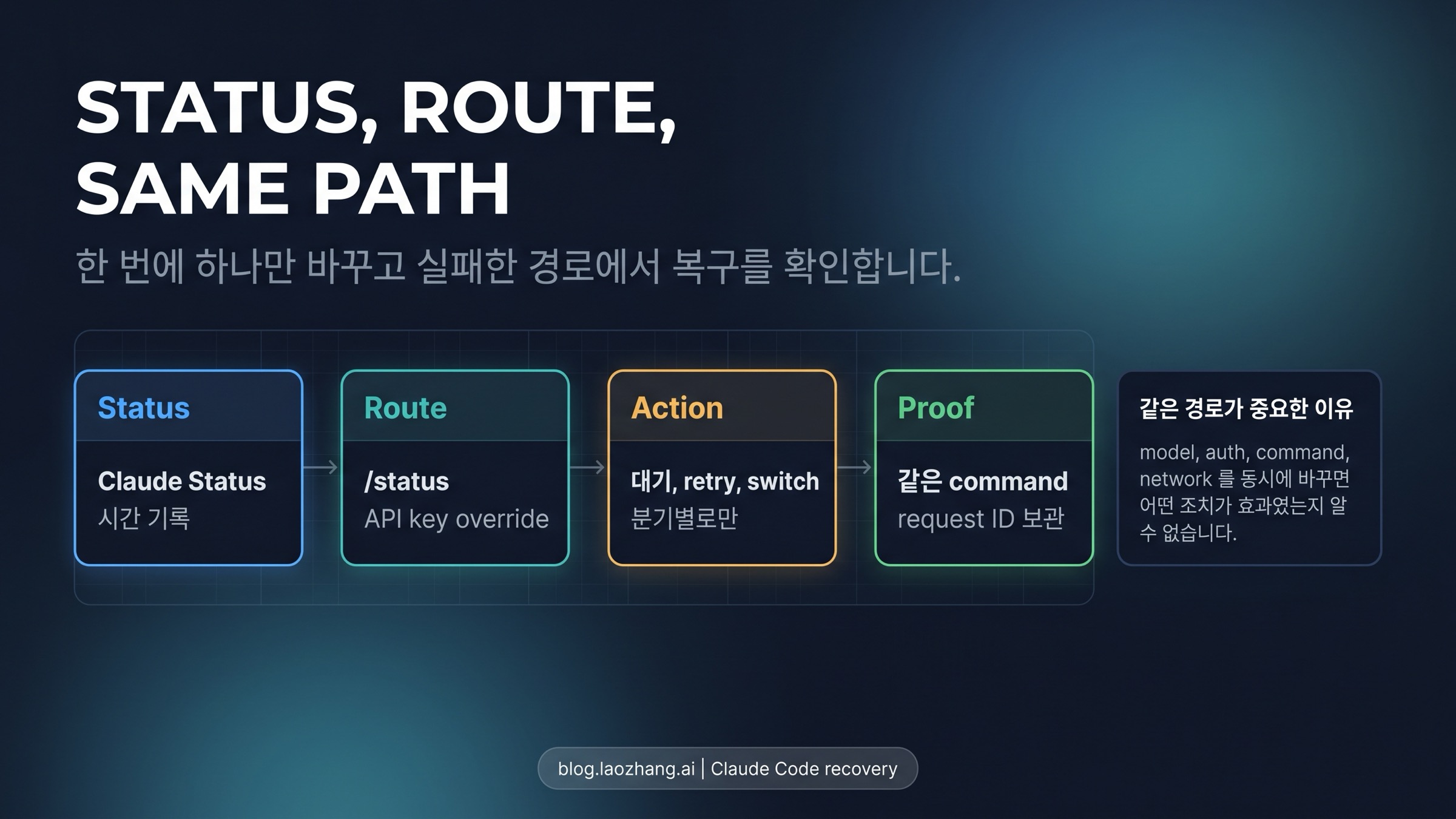 Claude Code status, route, action, same-path verification loop