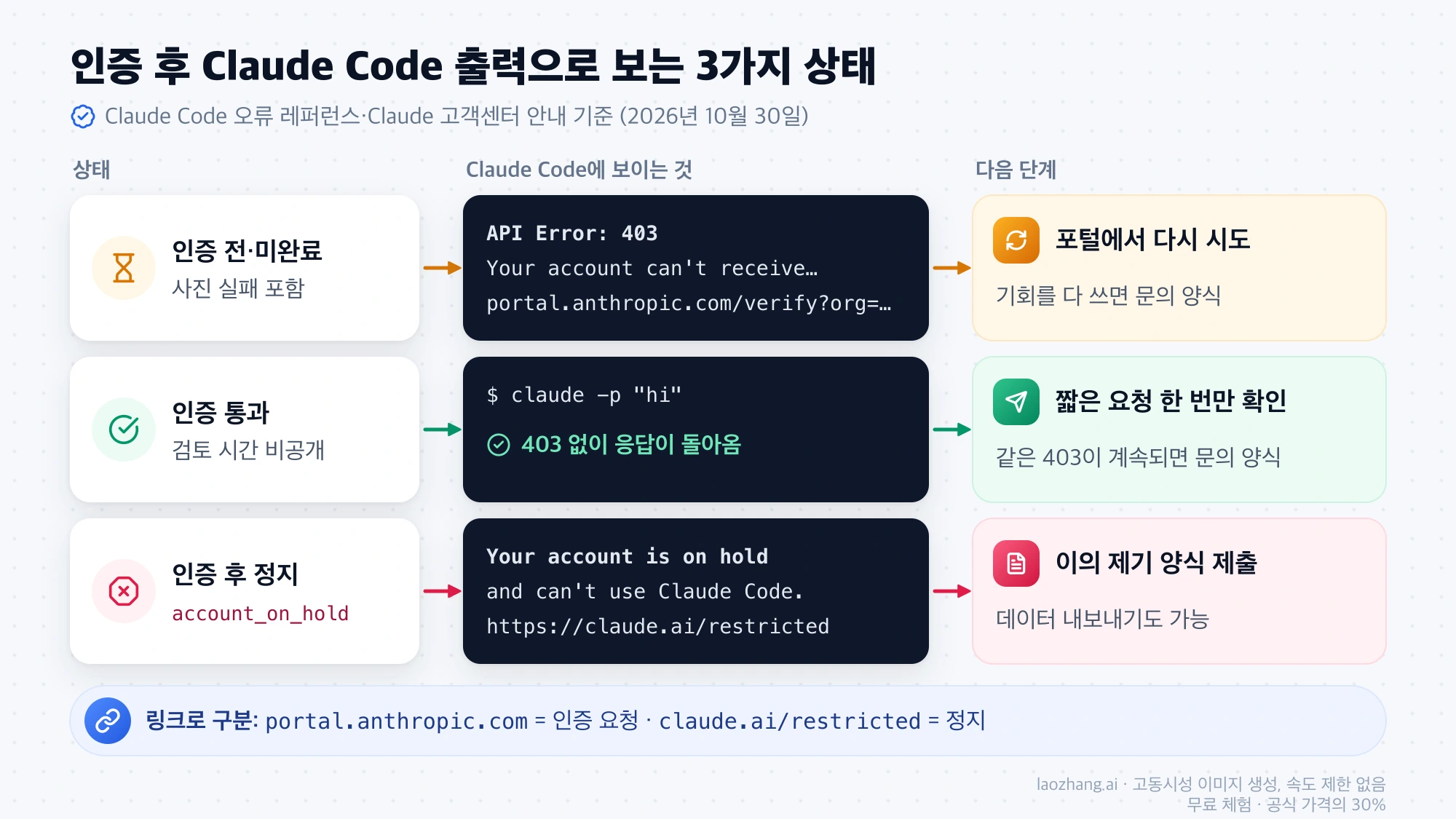 인증 전·인증 통과·인증 후 정지 상태별로 Claude Code에 보이는 메시지와 다음 단계, portal.anthropic.com과 claude.ai/restricted 링크로 구분하는 방법