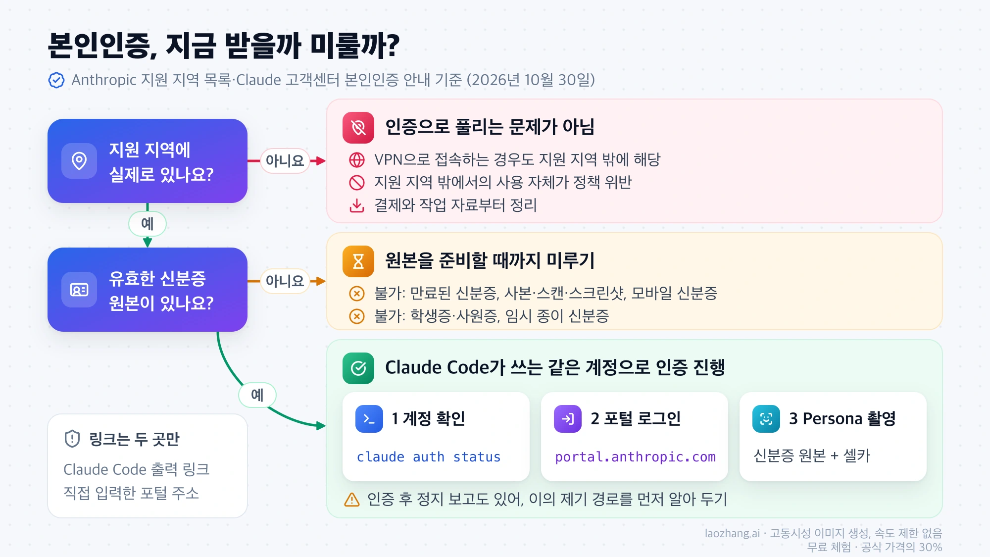 지원 지역에 실제로 있는지와 유효한 신분증 원본이 있는지에 따라 인증으로 해결되지 않음, 원본 준비까지 연기, 같은 계정으로 인증 진행으로 갈리는 판단 흐름